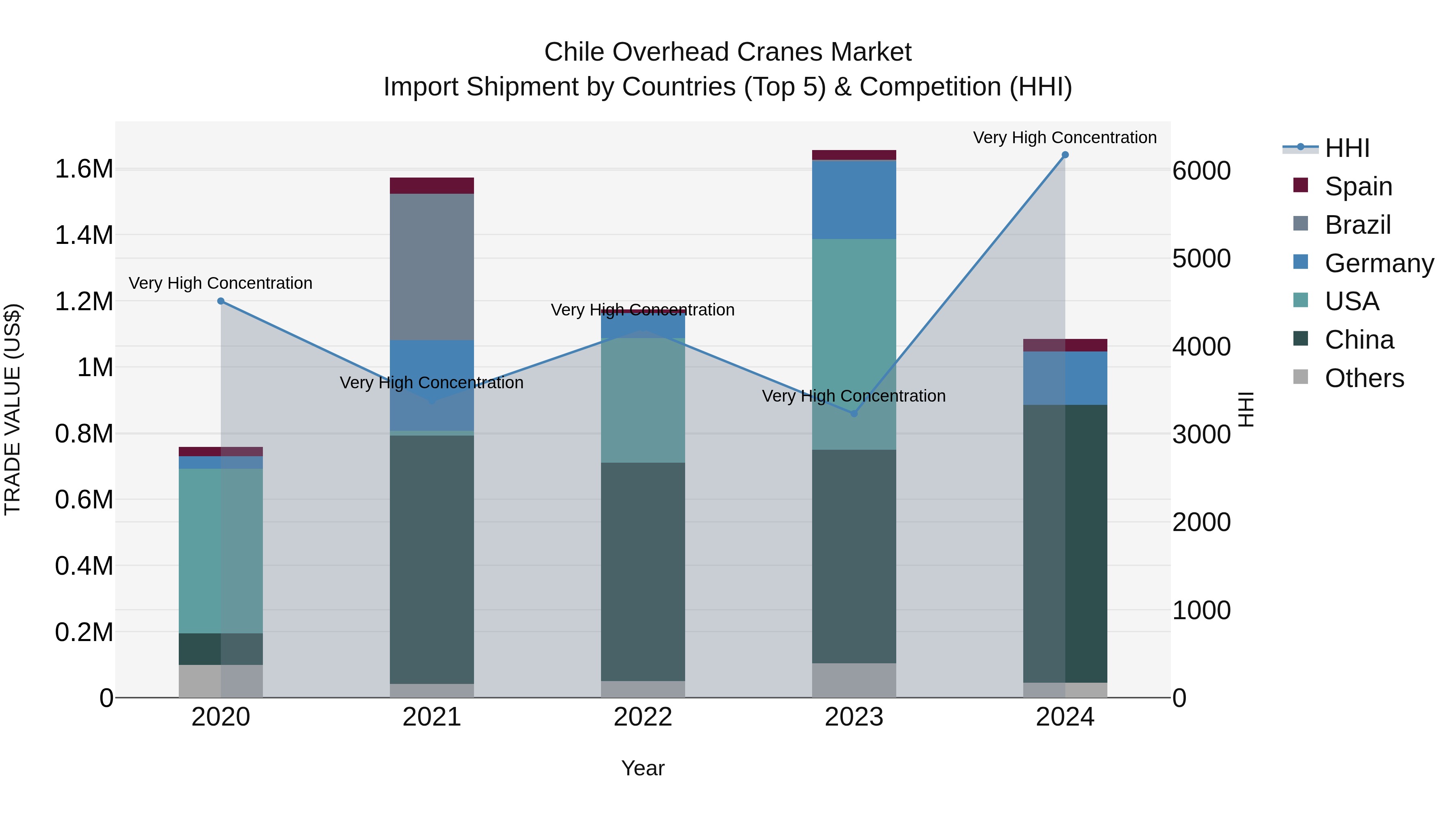 Chile Overhead Cranes Market Top 5 Importing Countries and Market Competition (HHI) Analysis