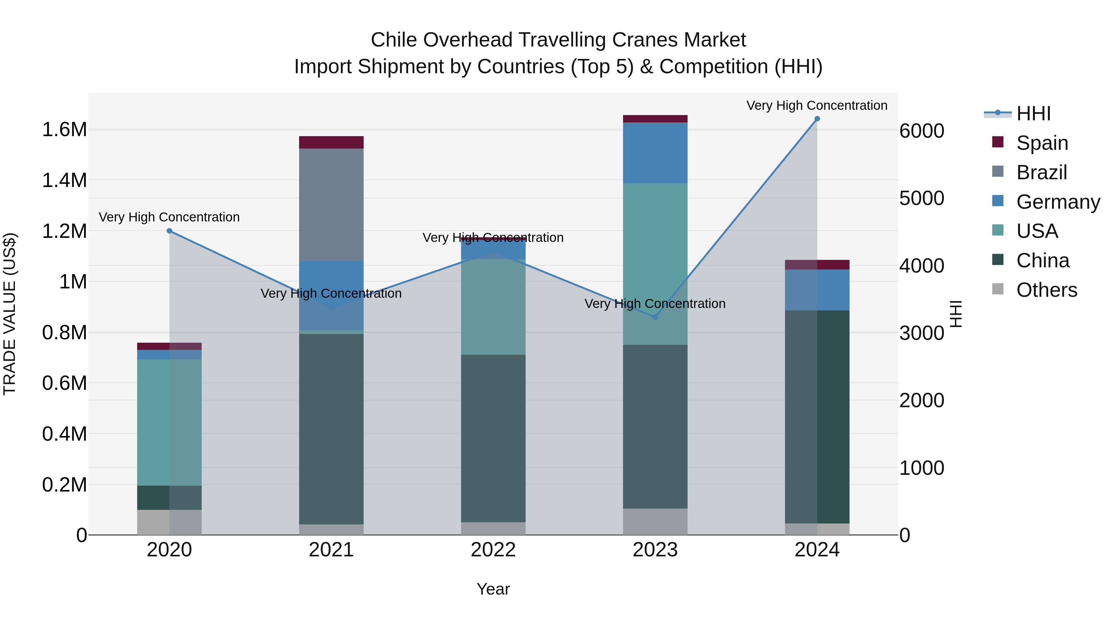 Chile Overhead Travelling Cranes Market Top 5 Importing Countries and Market Competition (HHI) Analysis