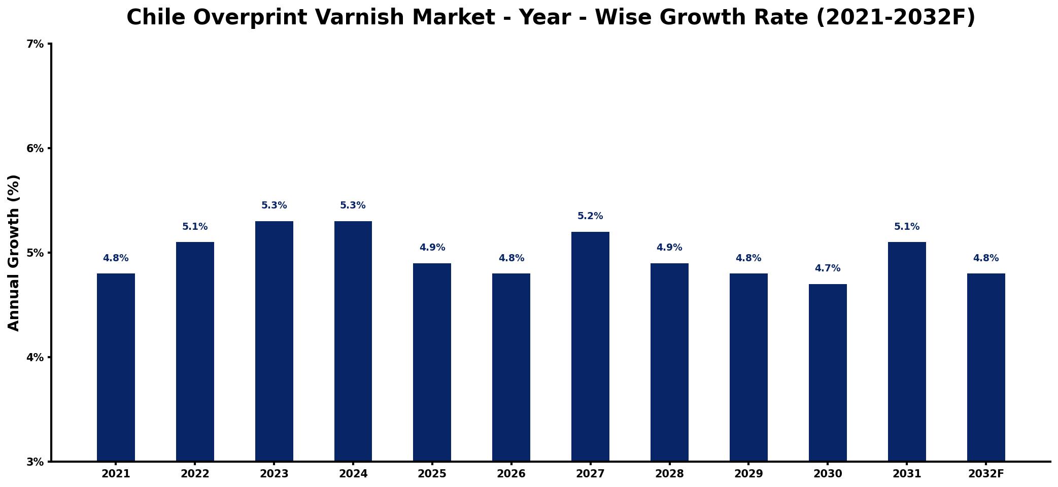 Chile Overprint Varnish Market Year-wise Growth Rate and Key Drivers