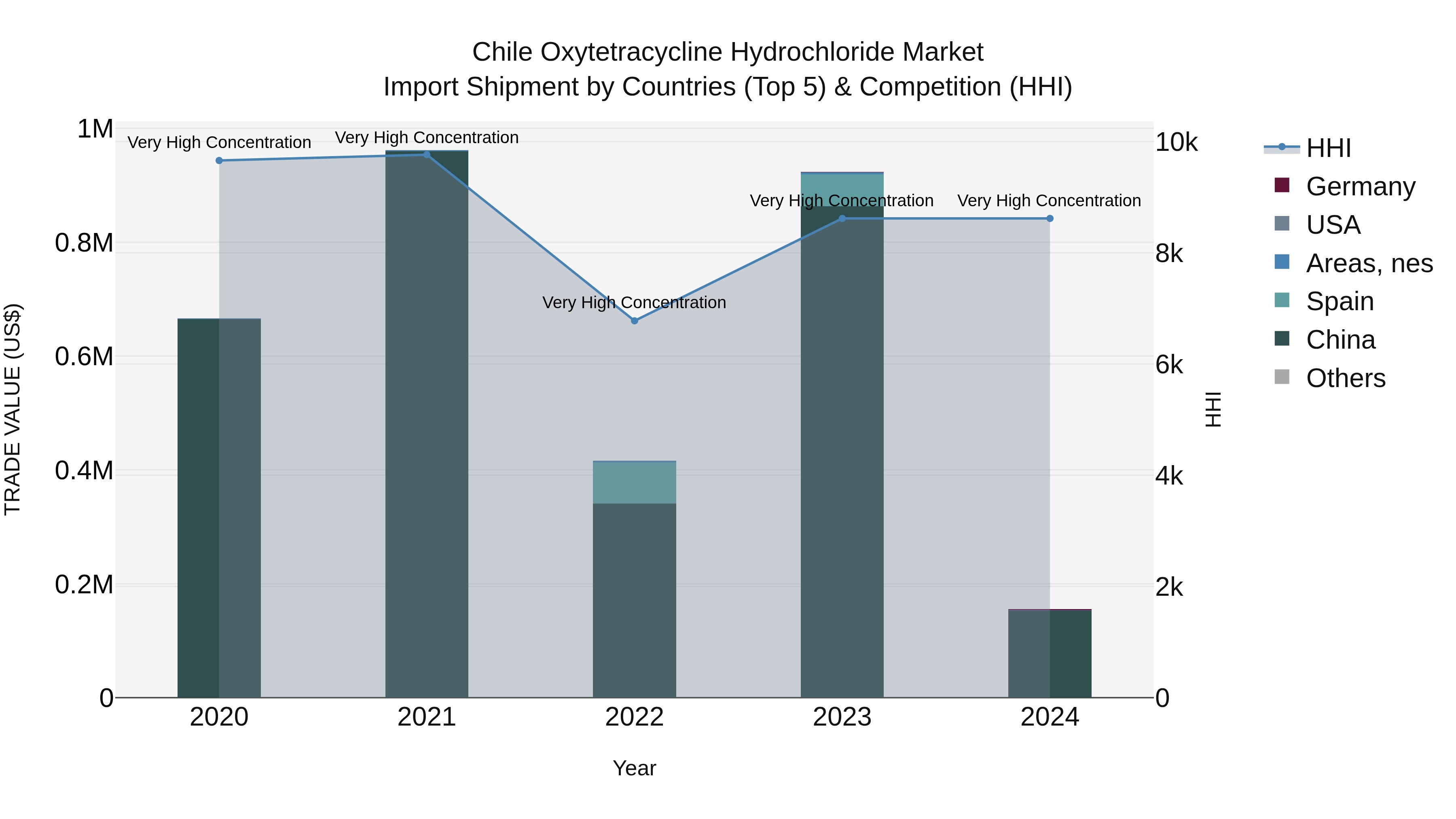 Chile Oxytetracycline Hydrochloride Market Top 5 Importing Countries and Market Competition (HHI) Analysis