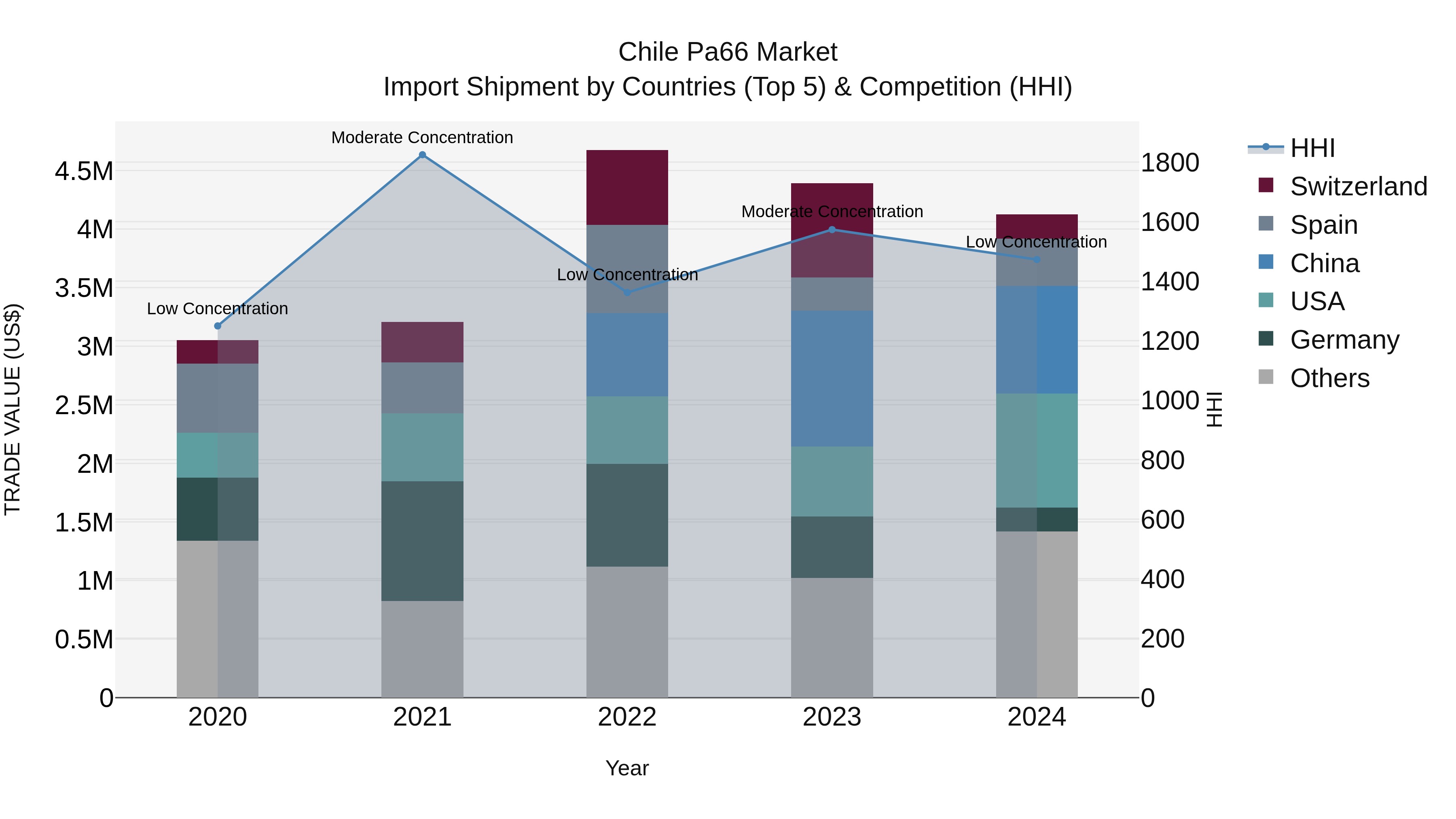 Chile Pa66 Market Top 5 Importing Countries and Market Competition (HHI) Analysis