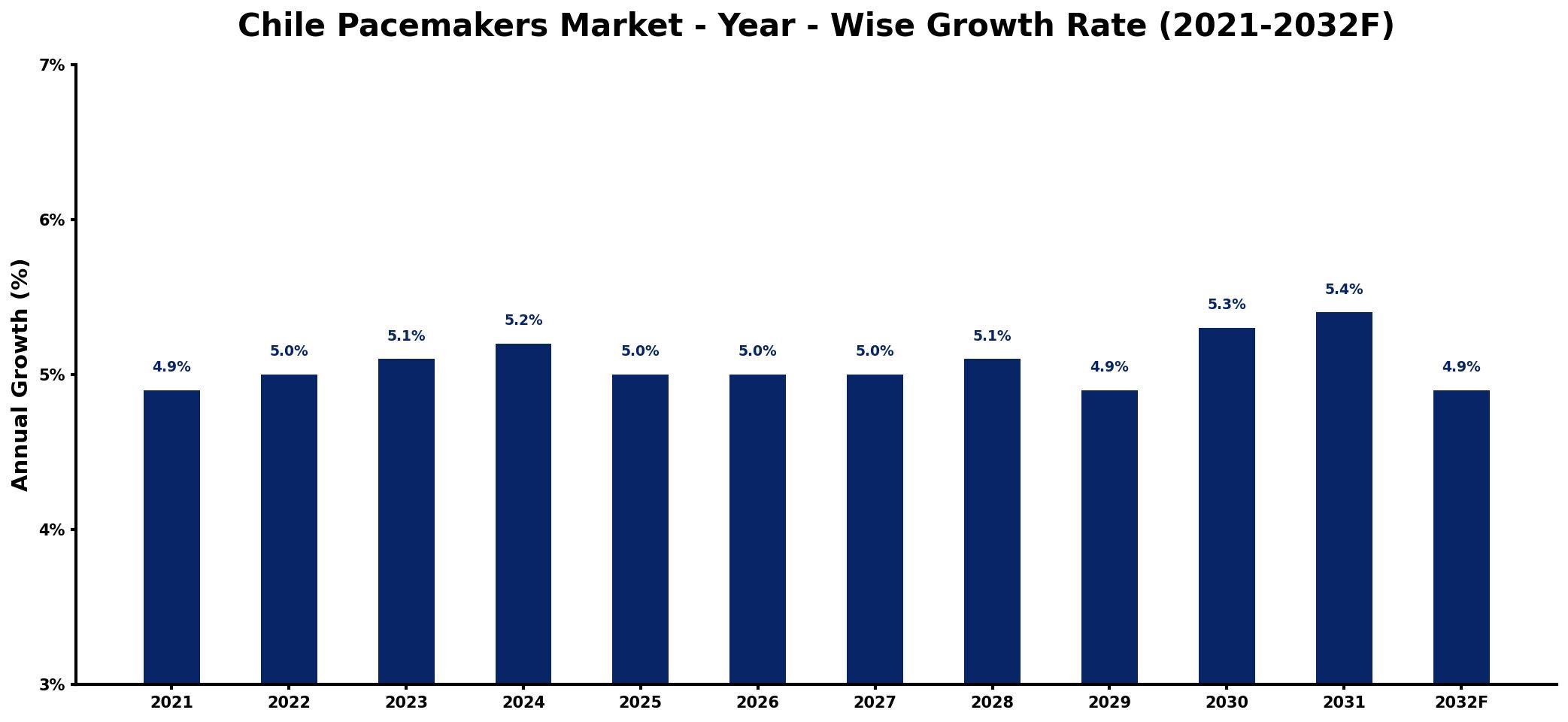 Chile Pacemakers Market Year-wise Growth Rate and Key Drivers