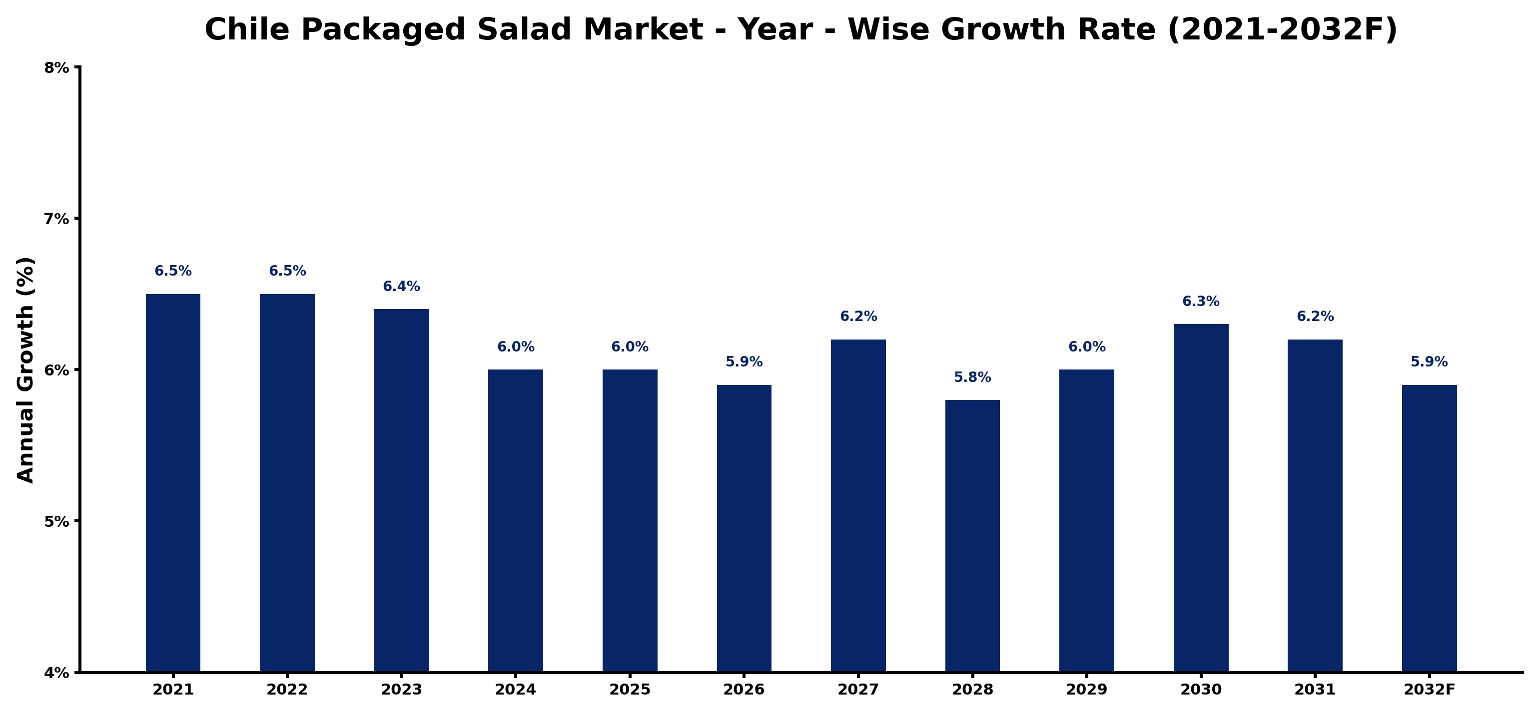 Chile Packaged Salad Market Year-wise Growth Rate and Key Drivers
