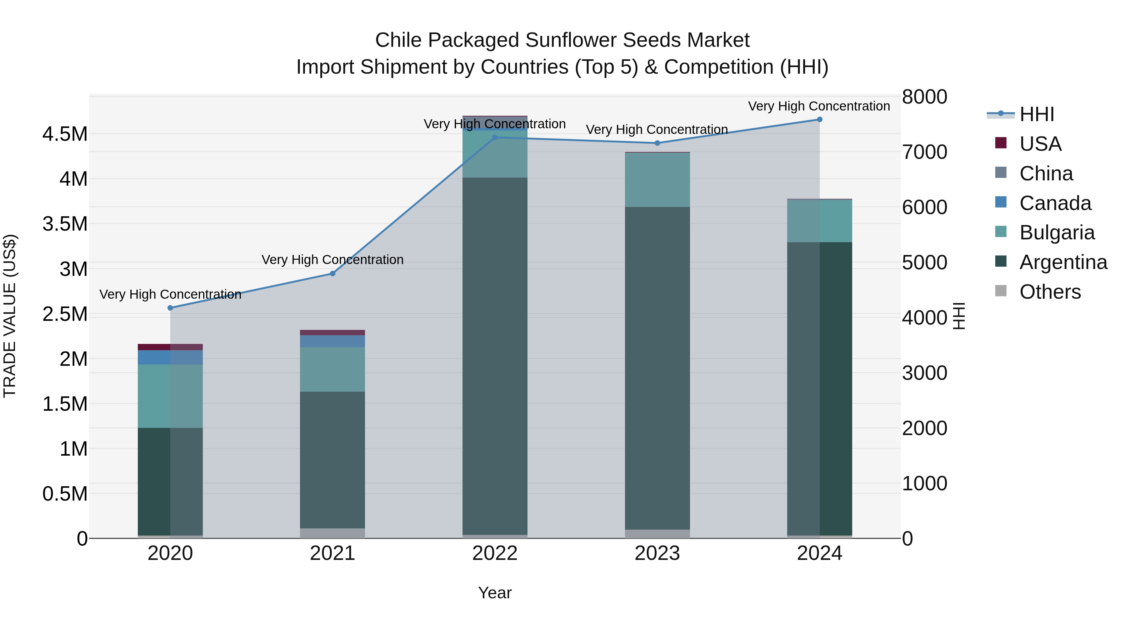 Chile Packaged Sunflower Seeds Market Top 5 Importing Countries and Market Competition (HHI) Analysis