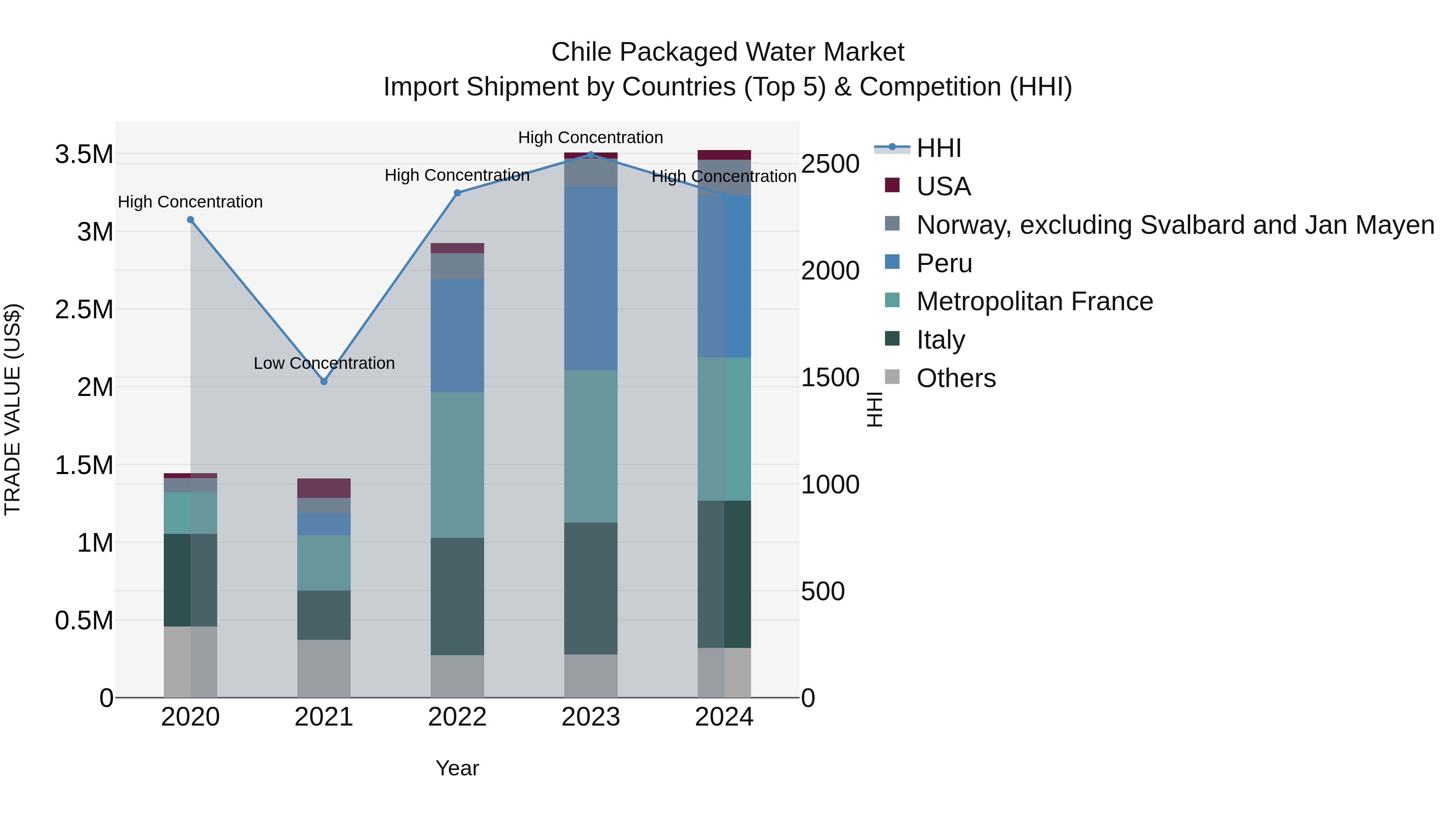 Chile Packaged Water Market Top 5 Importing Countries and Market Competition (HHI) Analysis