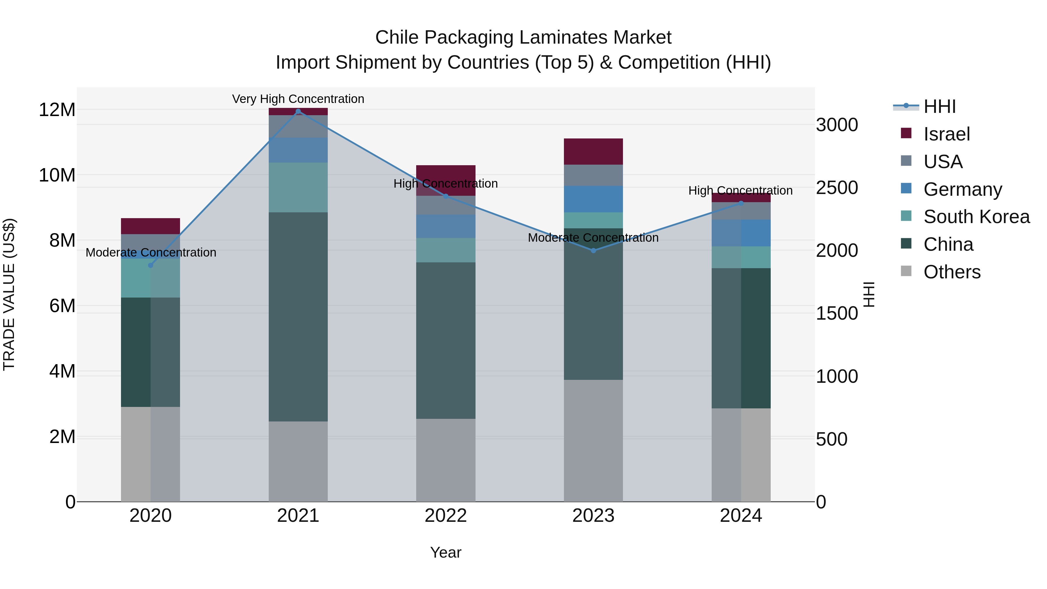 Chile Packaging Laminates Market Top 5 Importing Countries and Market Competition (HHI) Analysis