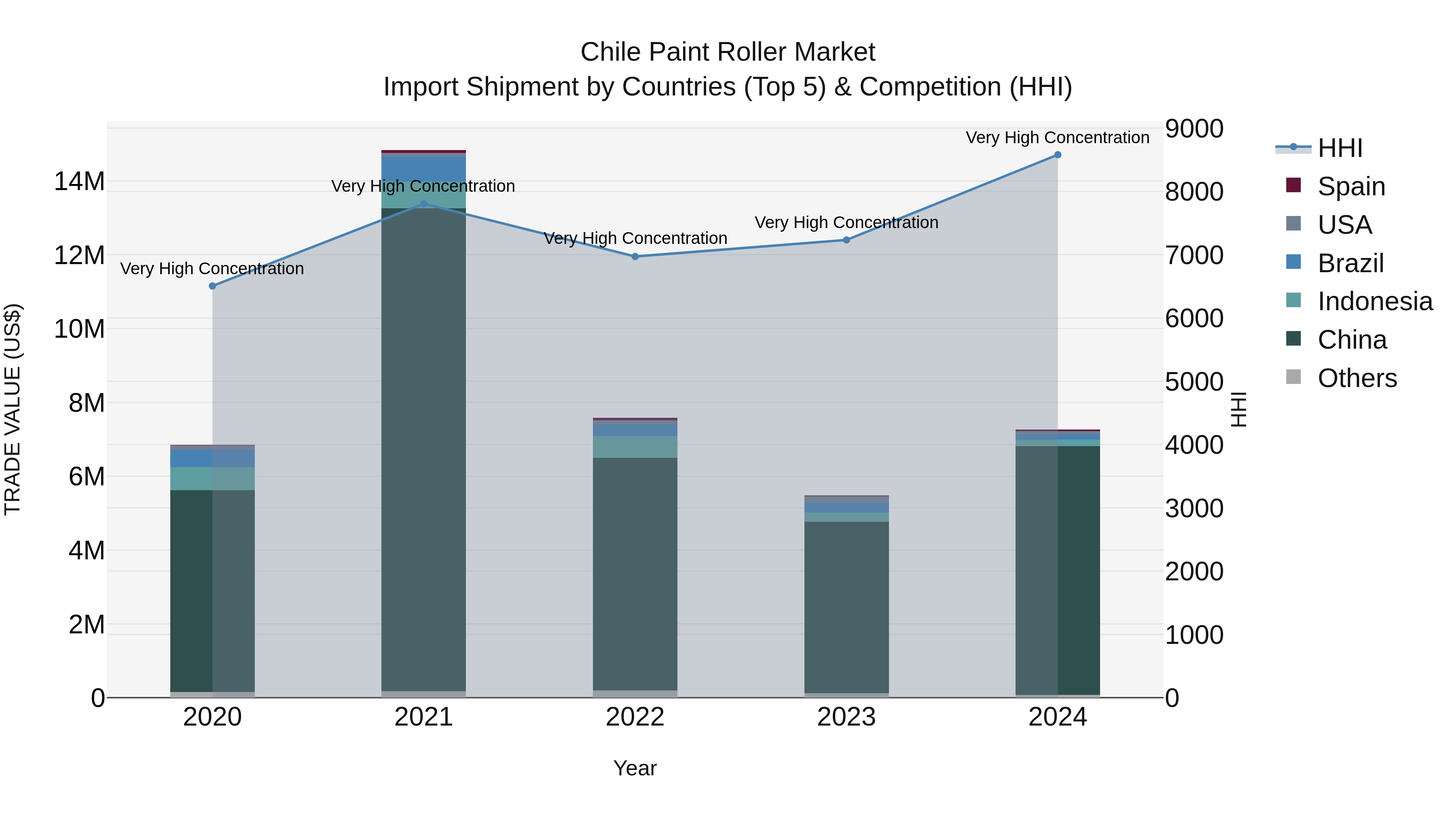 Chile Paint Roller Market Top 5 Importing Countries and Market Competition (HHI) Analysis