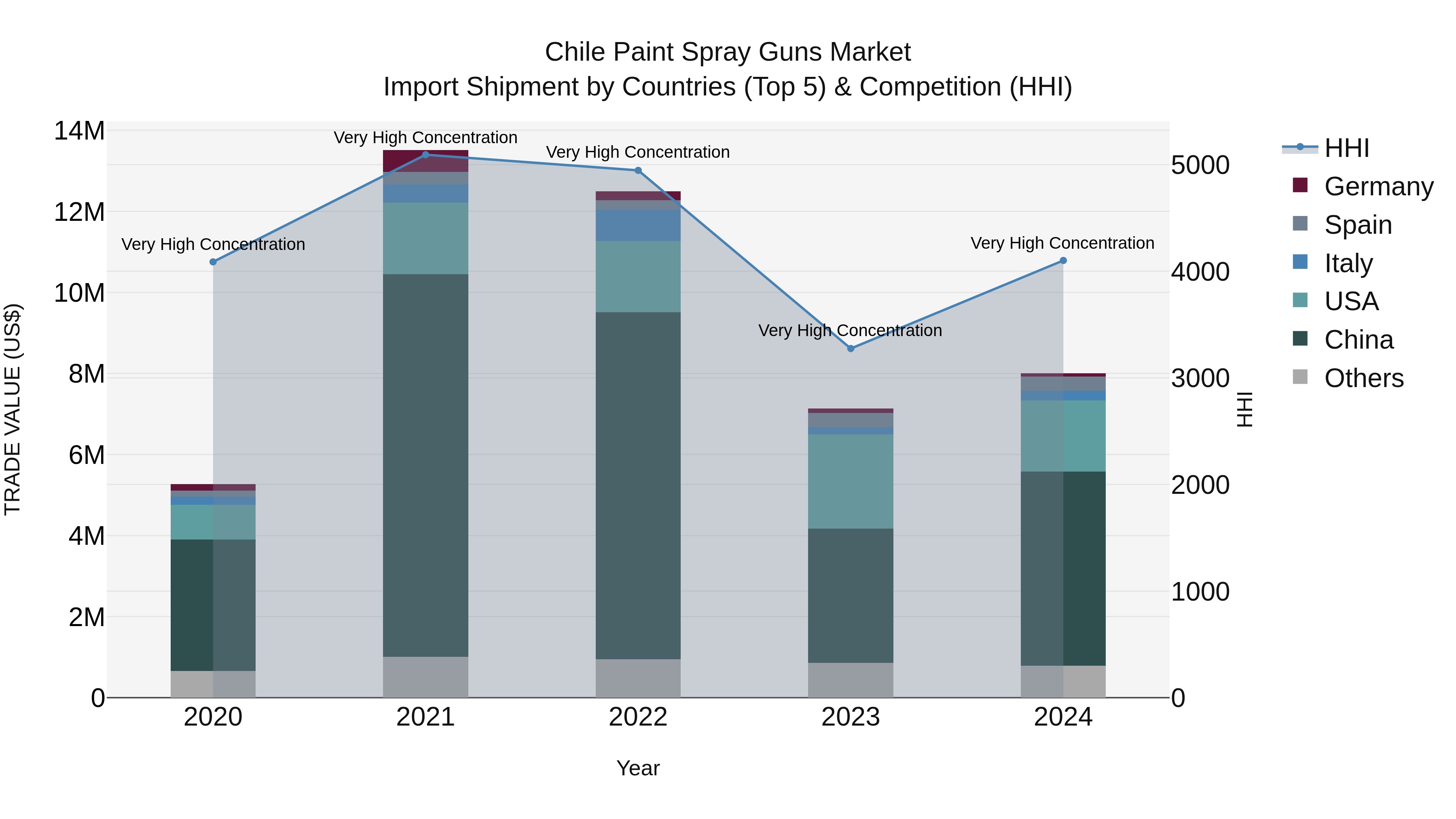 Chile Paint Spray Guns Market Top 5 Importing Countries and Market Competition (HHI) Analysis