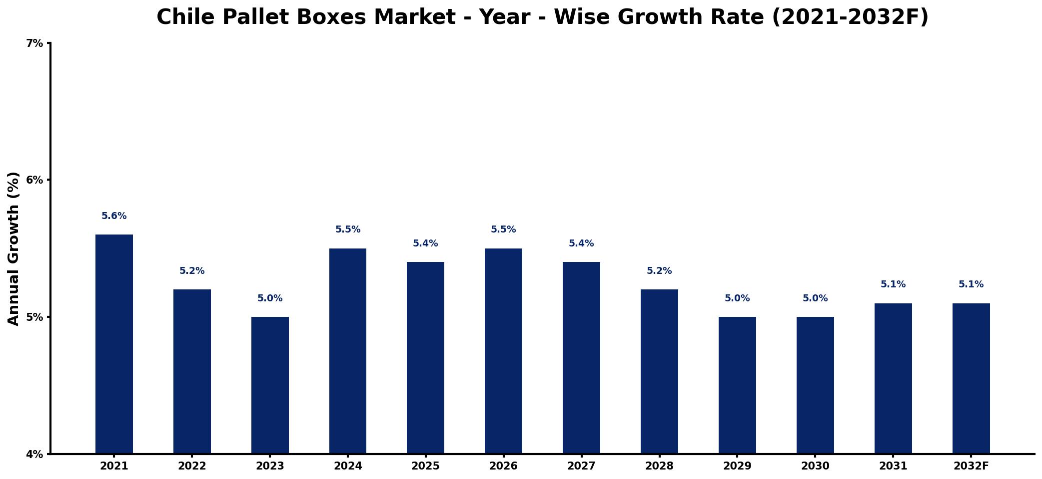Chile Pallet Boxes Market Year-wise Growth Rate and Key Drivers