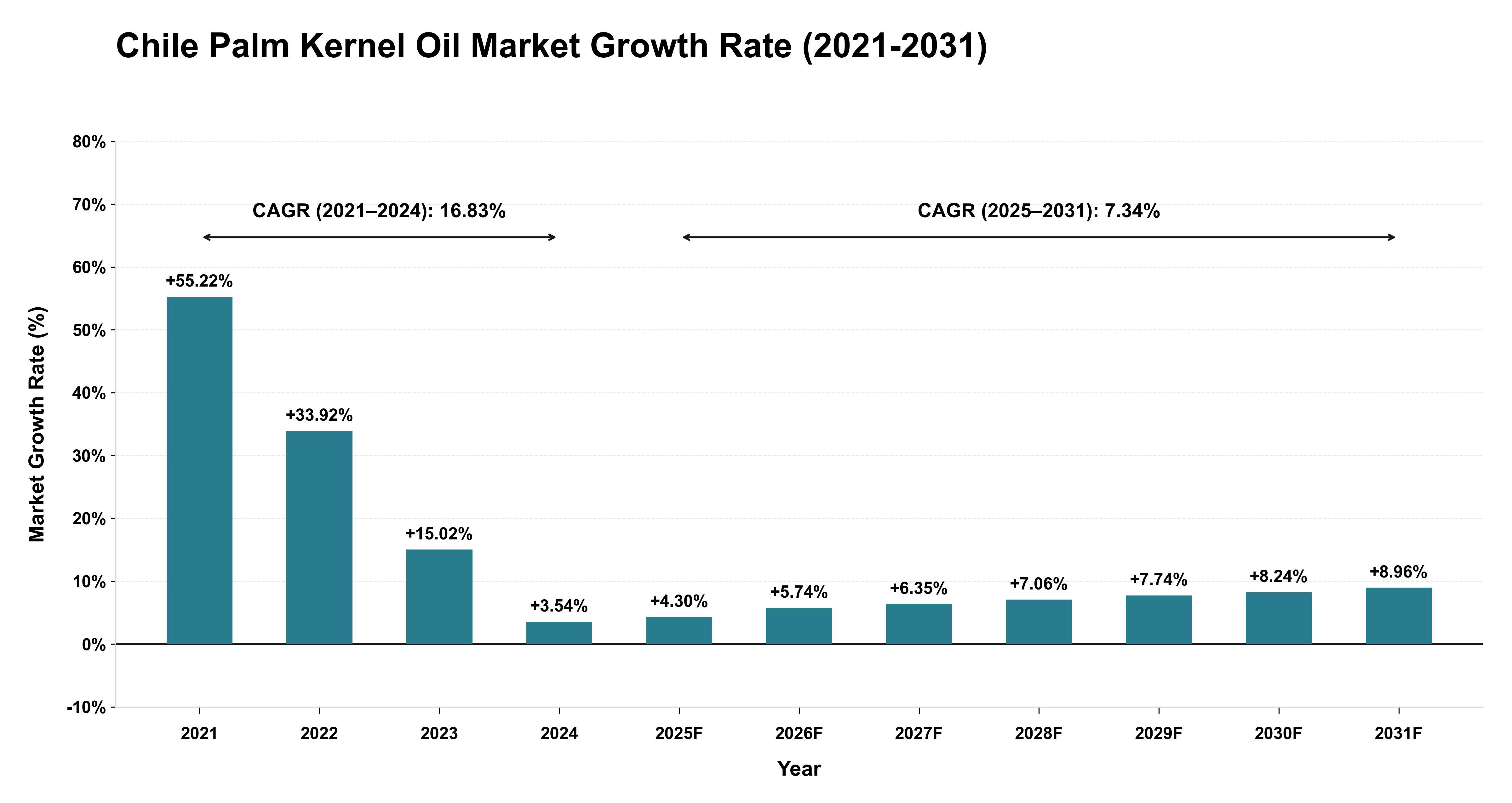 Chile Palm Kernel Oil Market Growth Rate Analysis (2021-2031)
