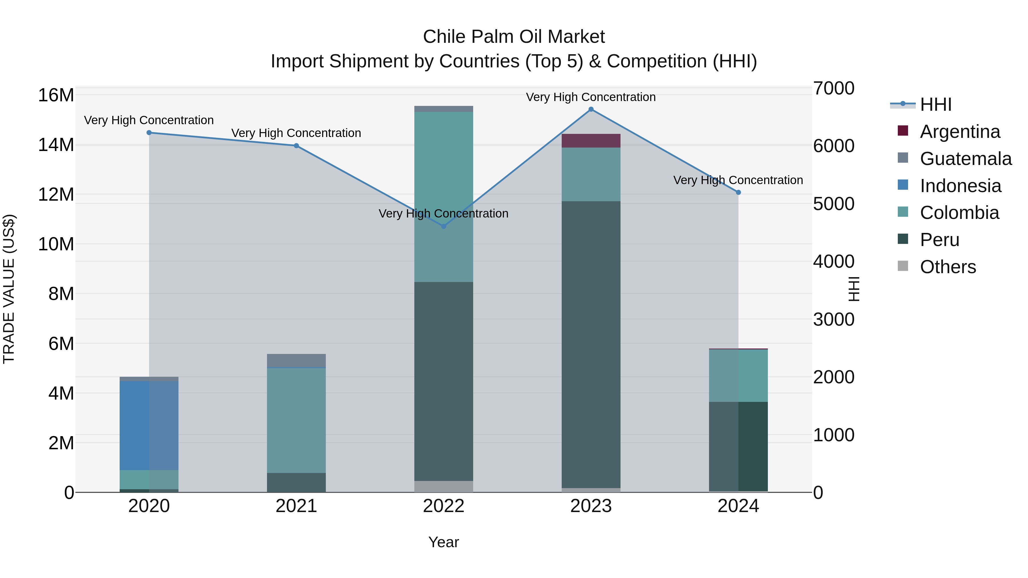 Chile Palm Oil Market Top 5 Importing Countries and Market Competition (HHI) Analysis