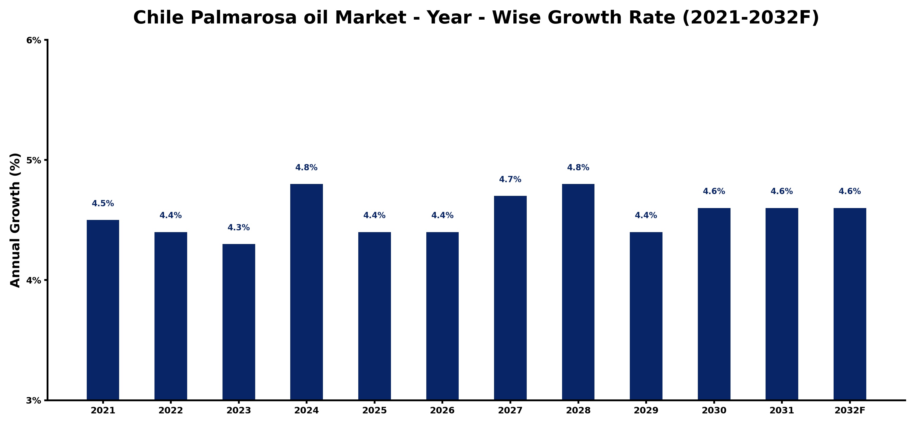 Chile Palmarosa oil Market Year-wise Growth Rate and Key Drivers