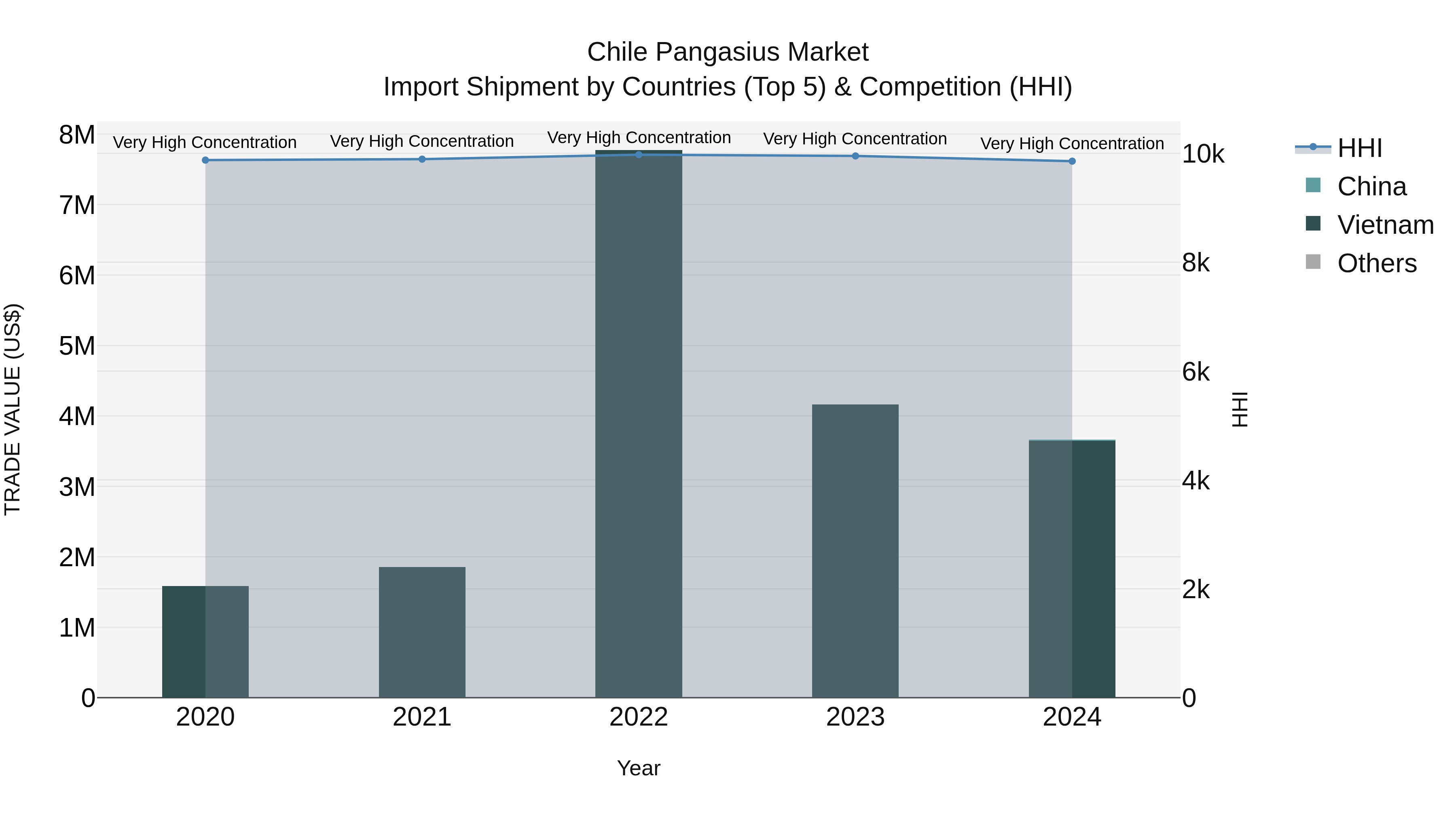 Chile Pangasius Market Top 5 Importing Countries and Market Competition (HHI) Analysis
