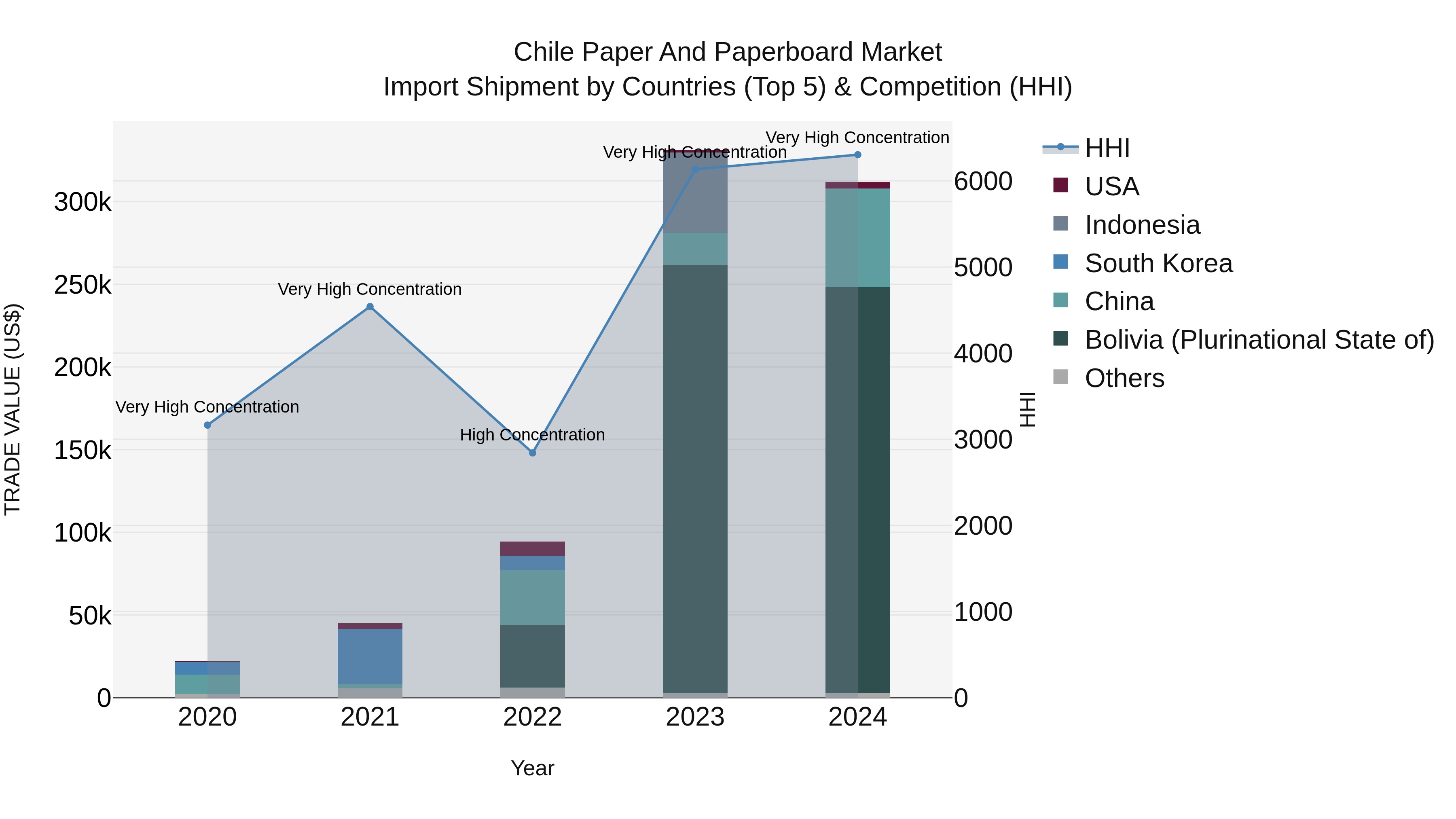 Chile Paper and Paperboard Market Top 5 Importing Countries and Market Competition (HHI) Analysis