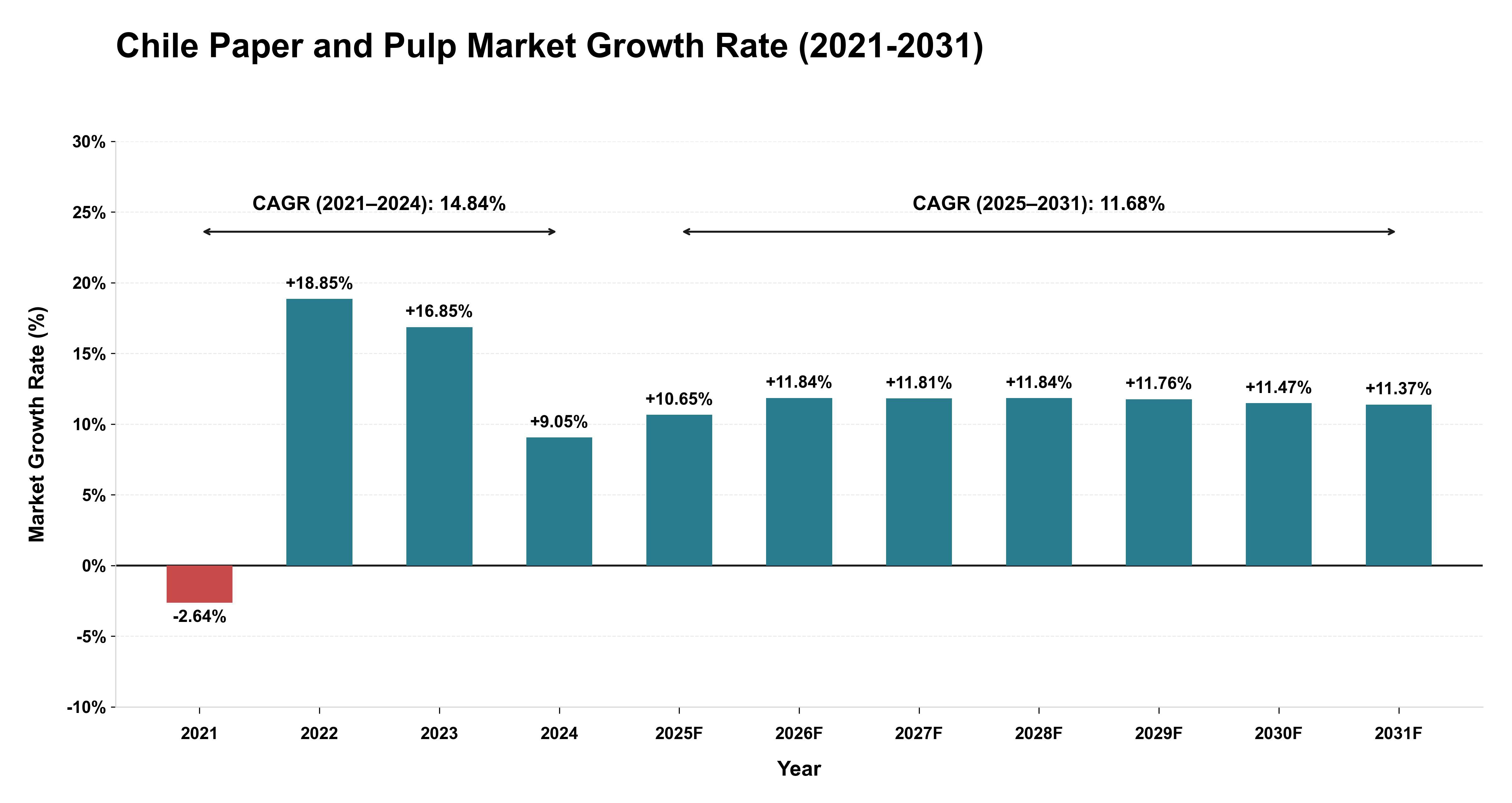 Chile Paper and Pulp Market Growth Rate Analysis (2021-2031)
