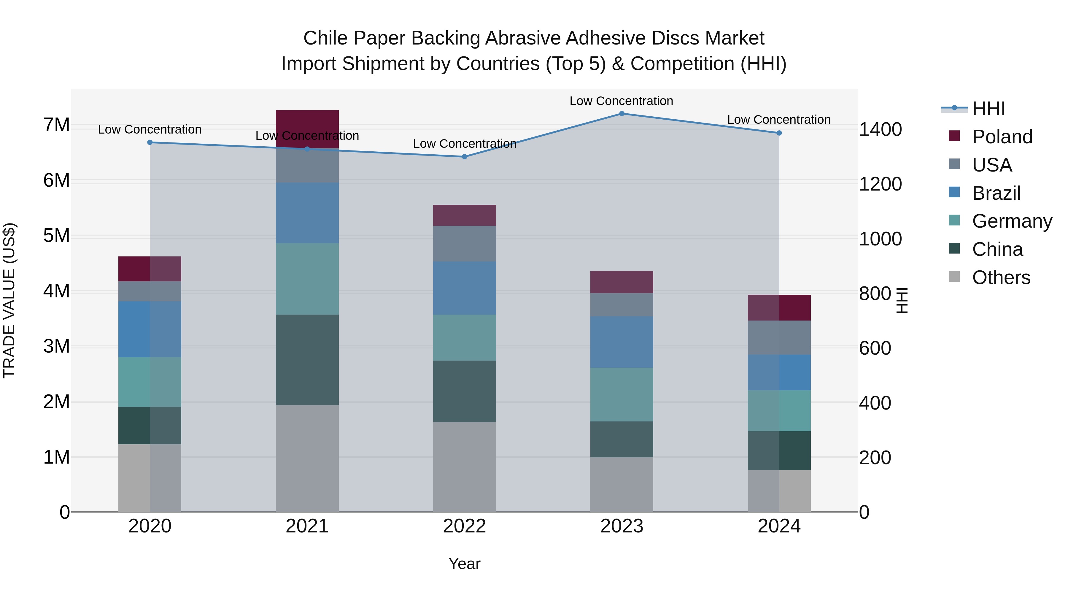Chile Paper Backing Abrasive Adhesive Discs Market Top 5 Importing Countries and Market Competition (HHI) Analysis