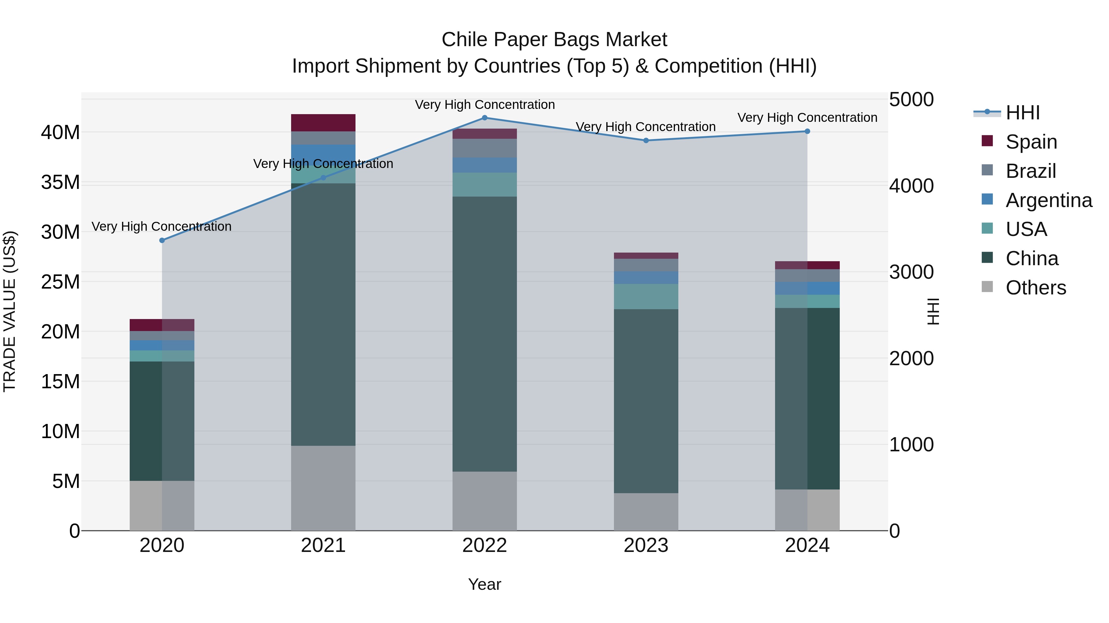 Chile Paper Bags Market Top 5 Importing Countries and Market Competition (HHI) Analysis