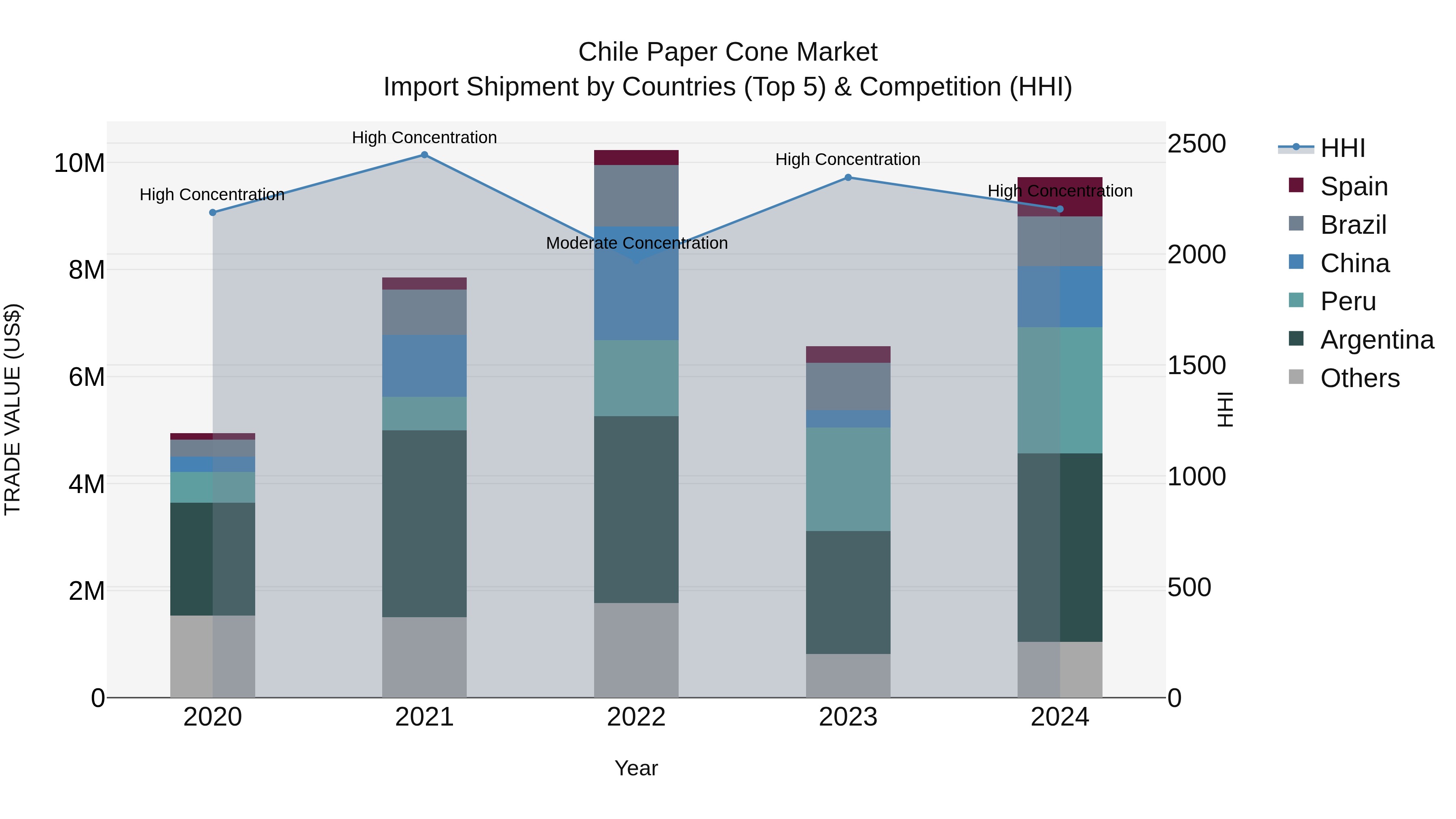 Chile Paper Cone Market Top 5 Importing Countries and Market Competition (HHI) Analysis