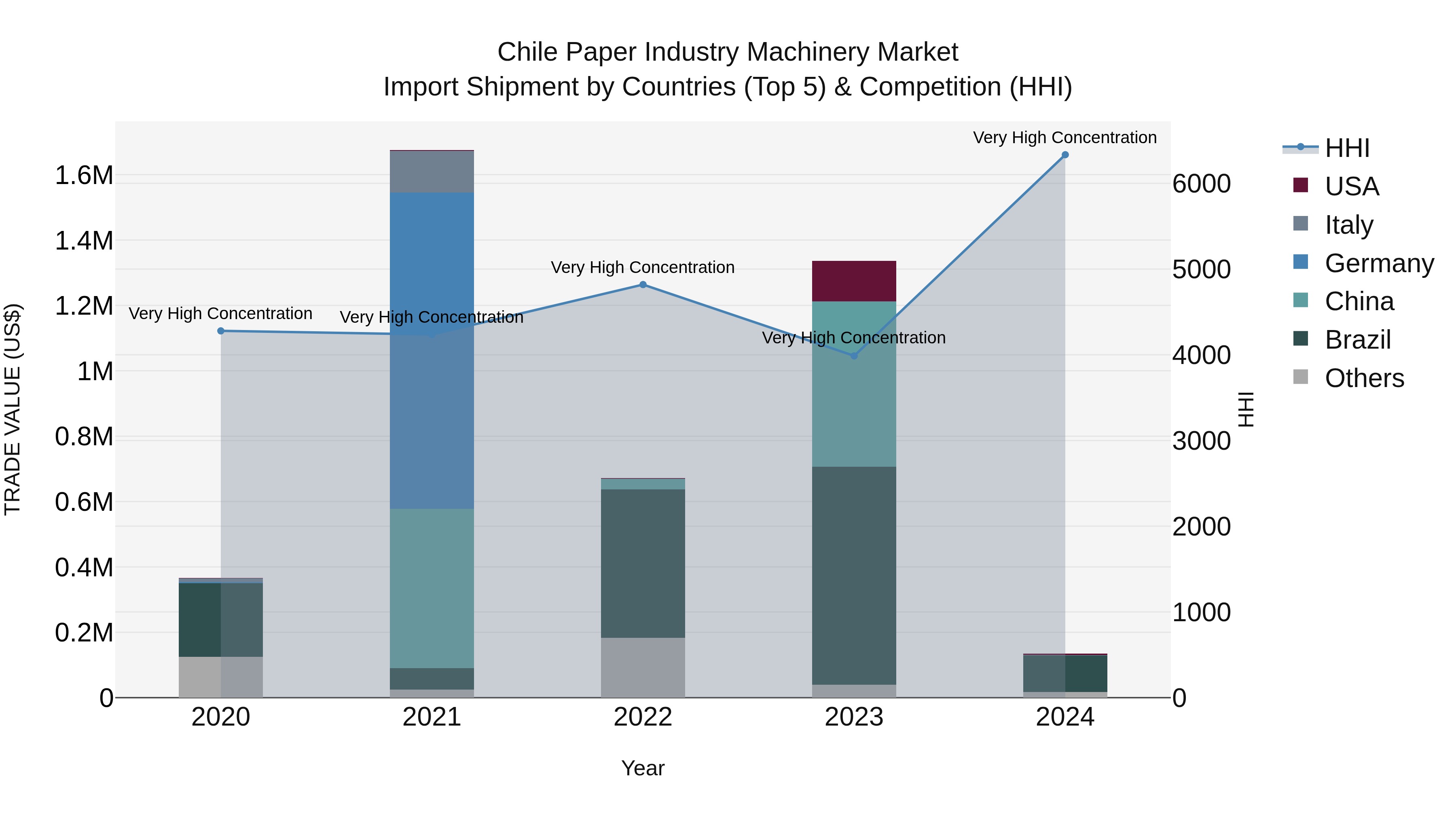 Chile Paper Industry Machinery Market Top 5 Importing Countries and Market Competition (HHI) Analysis