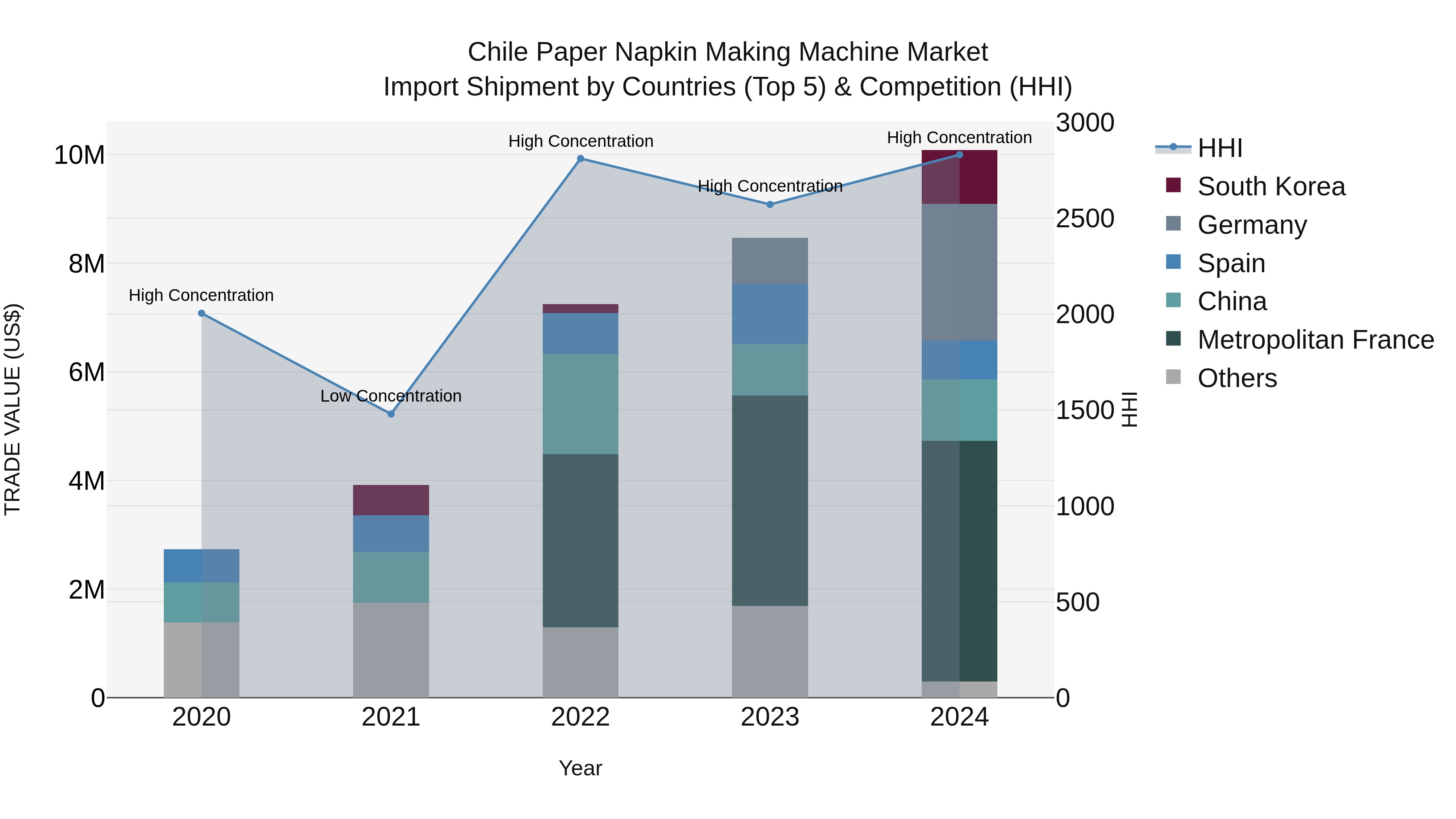 Chile Paper Napkin Making Machine Market Top 5 Importing Countries and Market Competition (HHI) Analysis