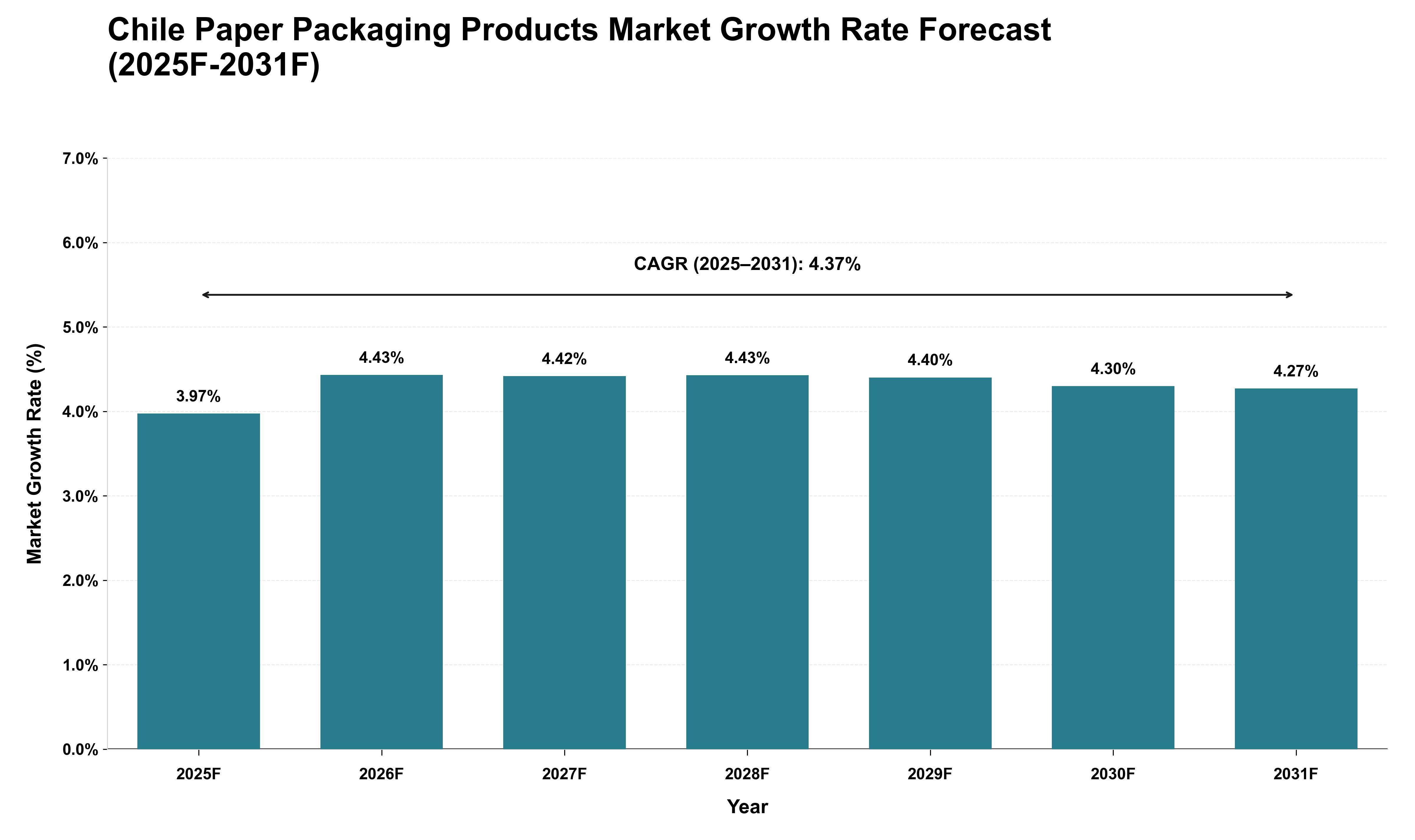 Chile Paper Packaging Products Market Growth Rate Analysis (2025 - 2031)