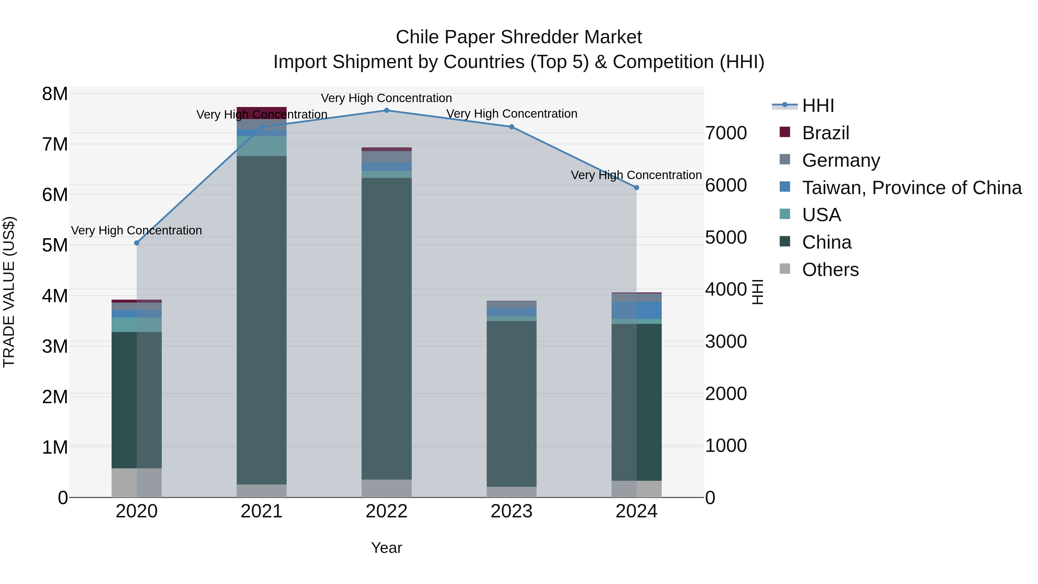 Chile Paper Shredder Market Top 5 Importing Countries and Market Competition (HHI) Analysis