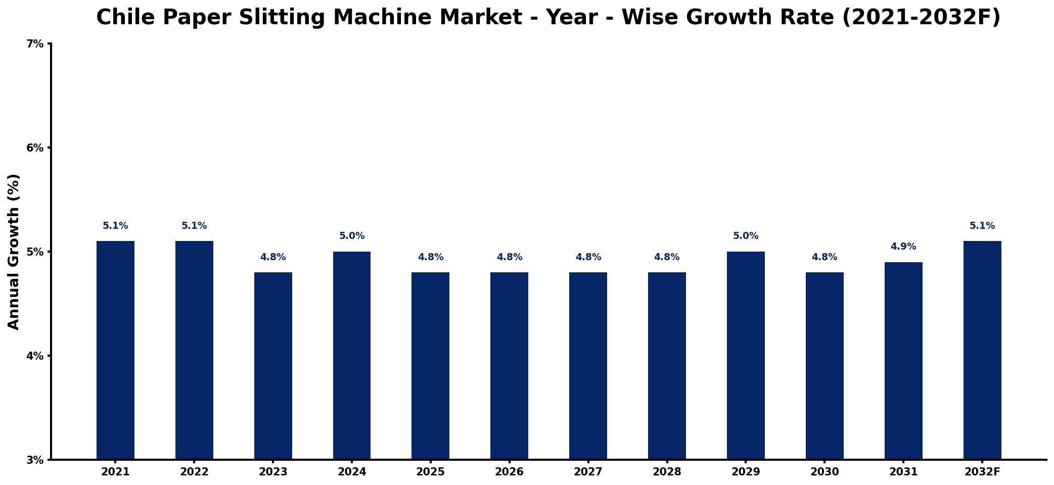 Chile Paper Slitting Machine Market Year-wise Growth Rate and Key Drivers