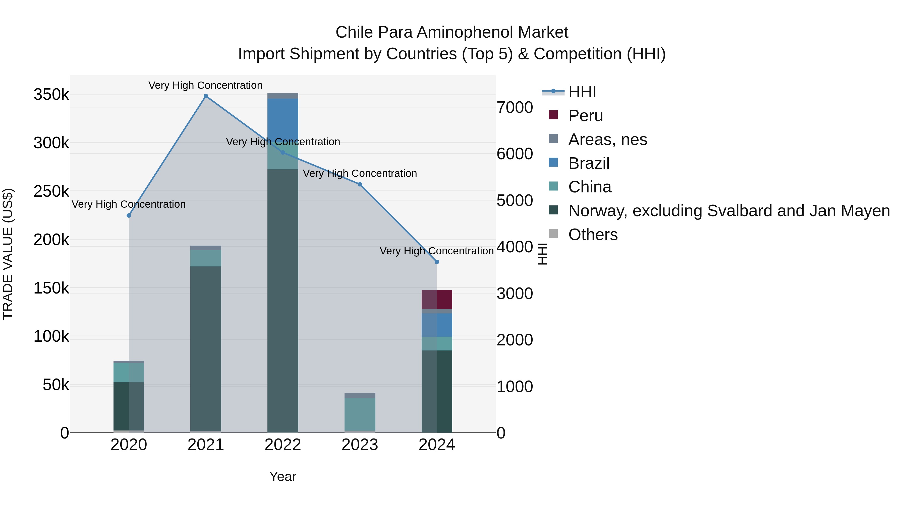 Chile Para Aminophenol Market Top 5 Importing Countries and Market Competition (HHI) Analysis