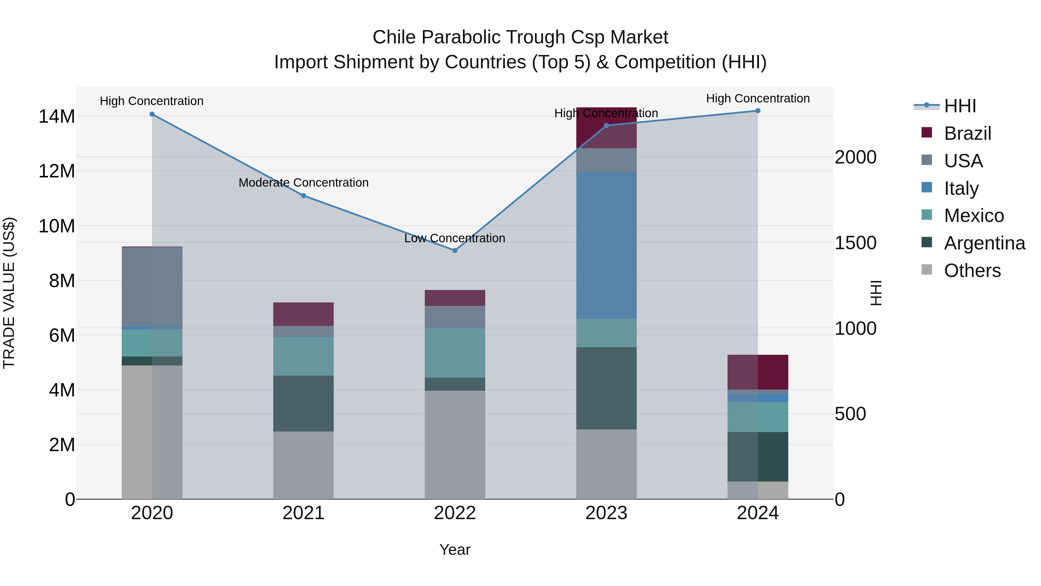 Chile Parabolic Trough Csp Market Top 5 Importing Countries and Market Competition (HHI) Analysis
