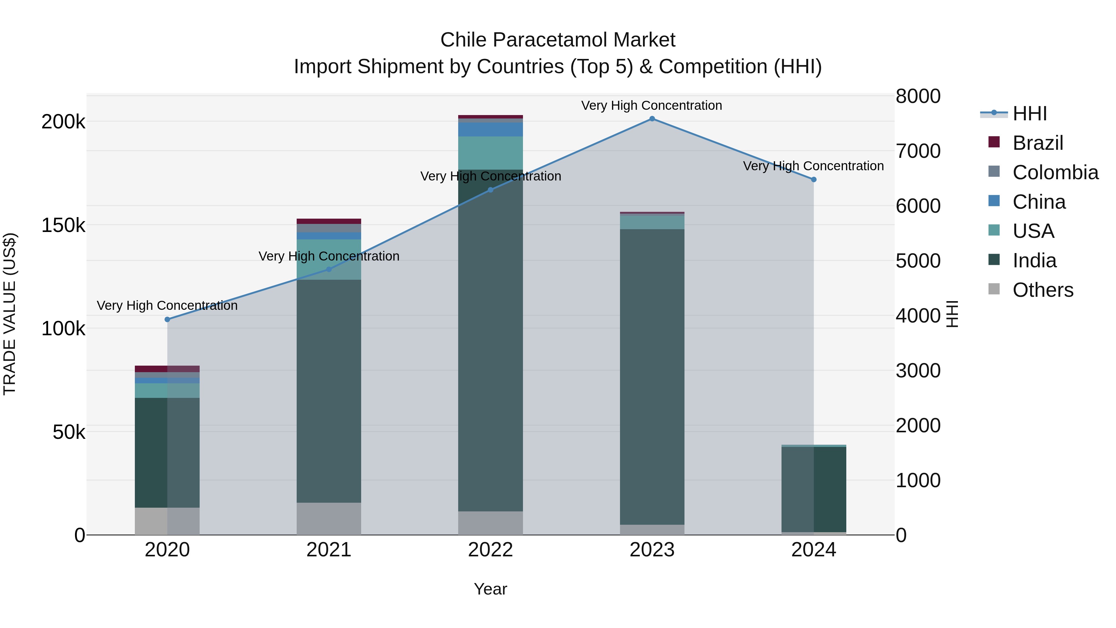 Chile Paracetamol Market Top 5 Importing Countries and Market Competition (HHI) Analysis