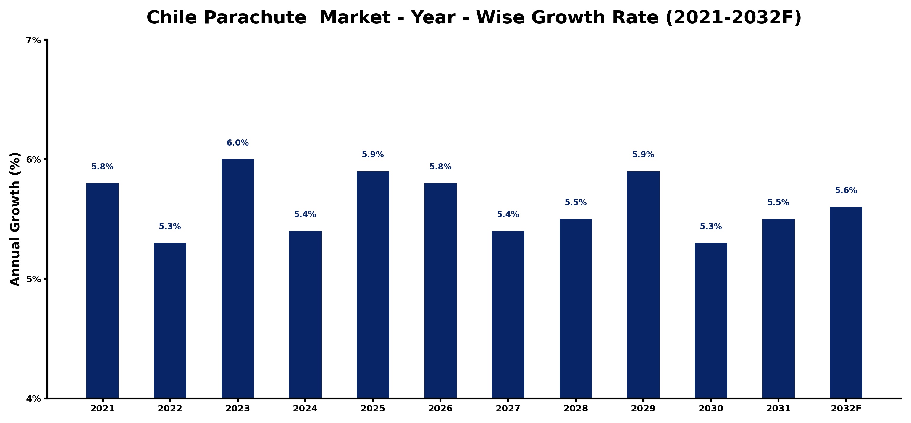 Chile Parachute  Market Year-wise Growth Rate and Key Drivers