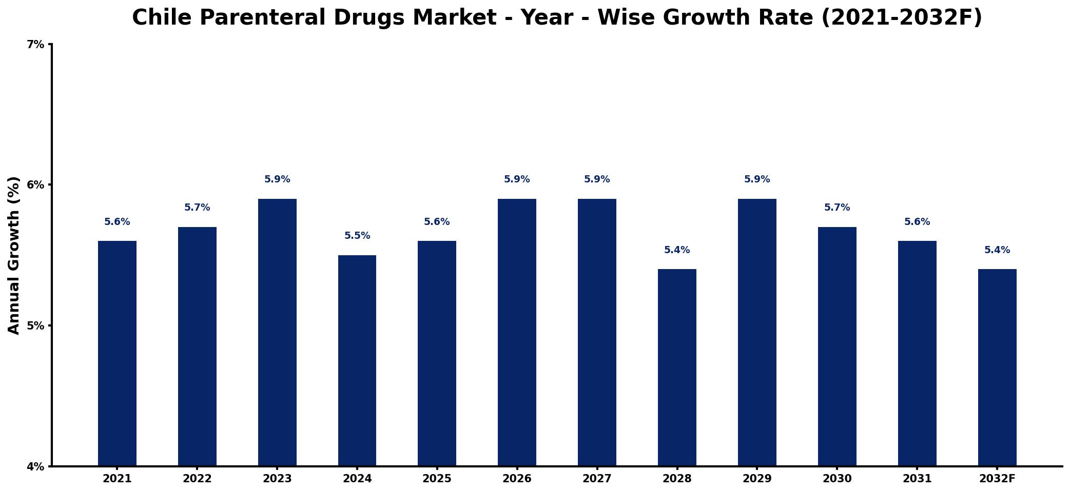 Chile Parenteral Drugs Market Year-wise Growth Rate and Key Drivers