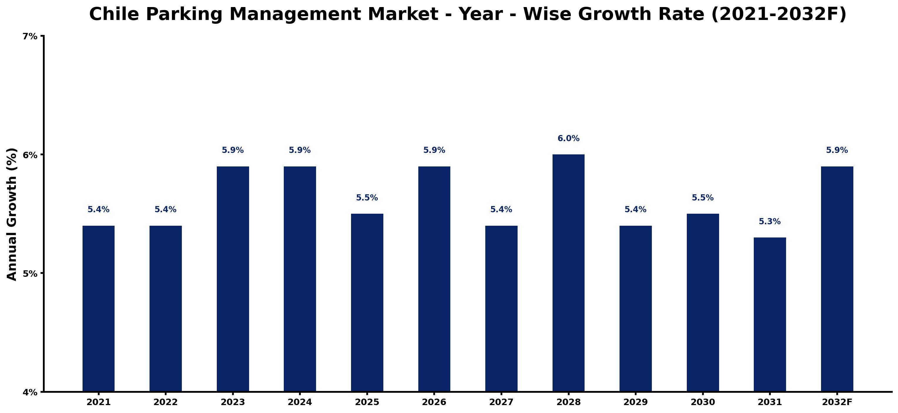 Chile Parking Management Market Year-wise Growth Rate and Key Drivers