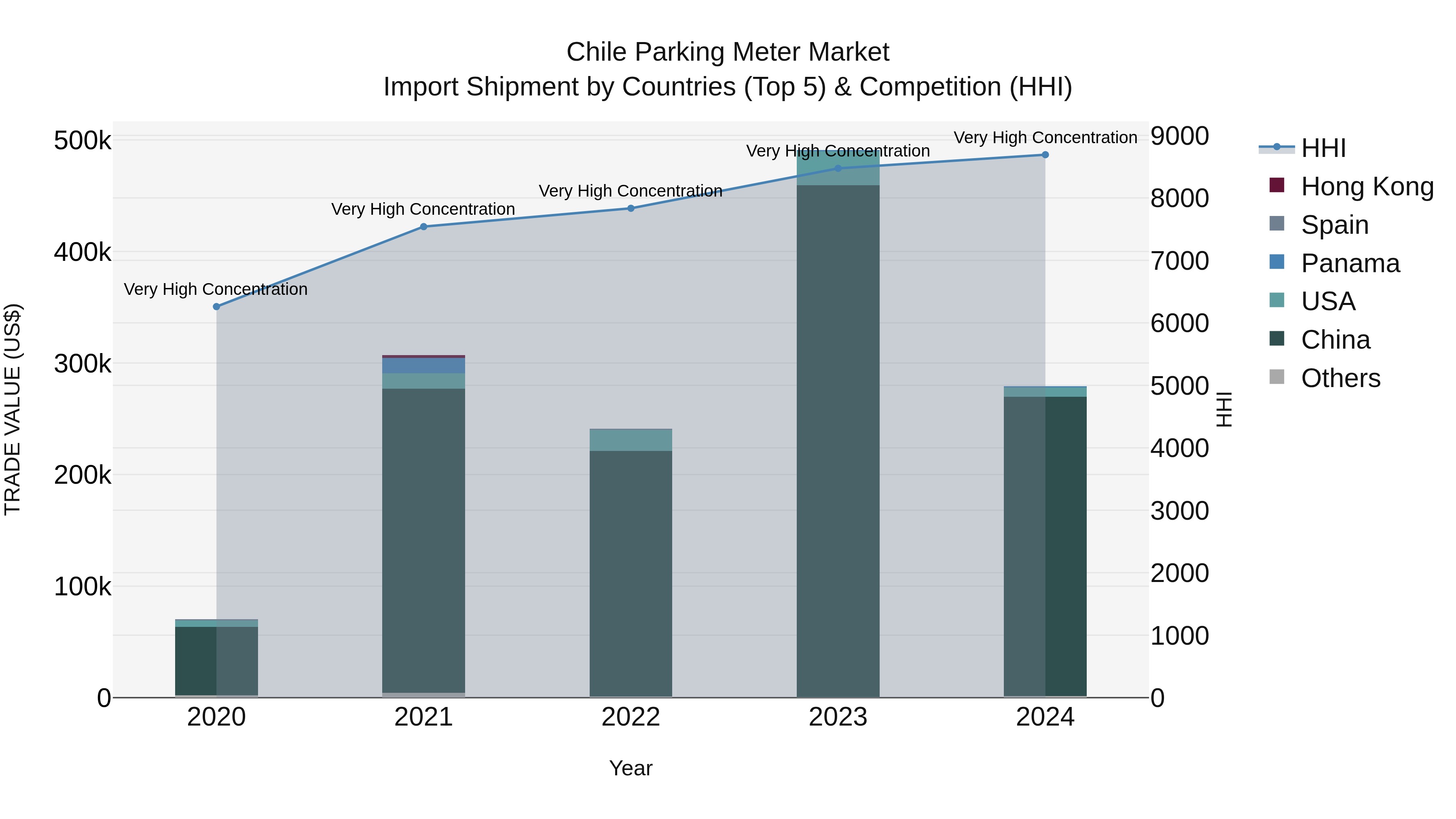 Chile Parking Meter Market Top 5 Importing Countries and Market Competition (HHI) Analysis