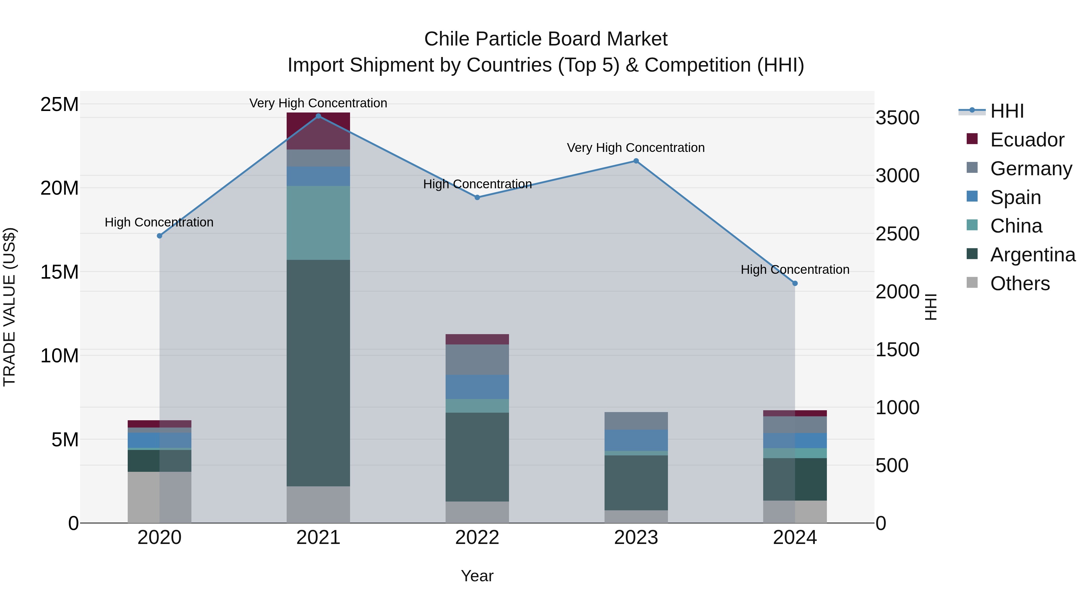Chile Particle Board Market Top 5 Importing Countries and Market Competition (HHI) Analysis