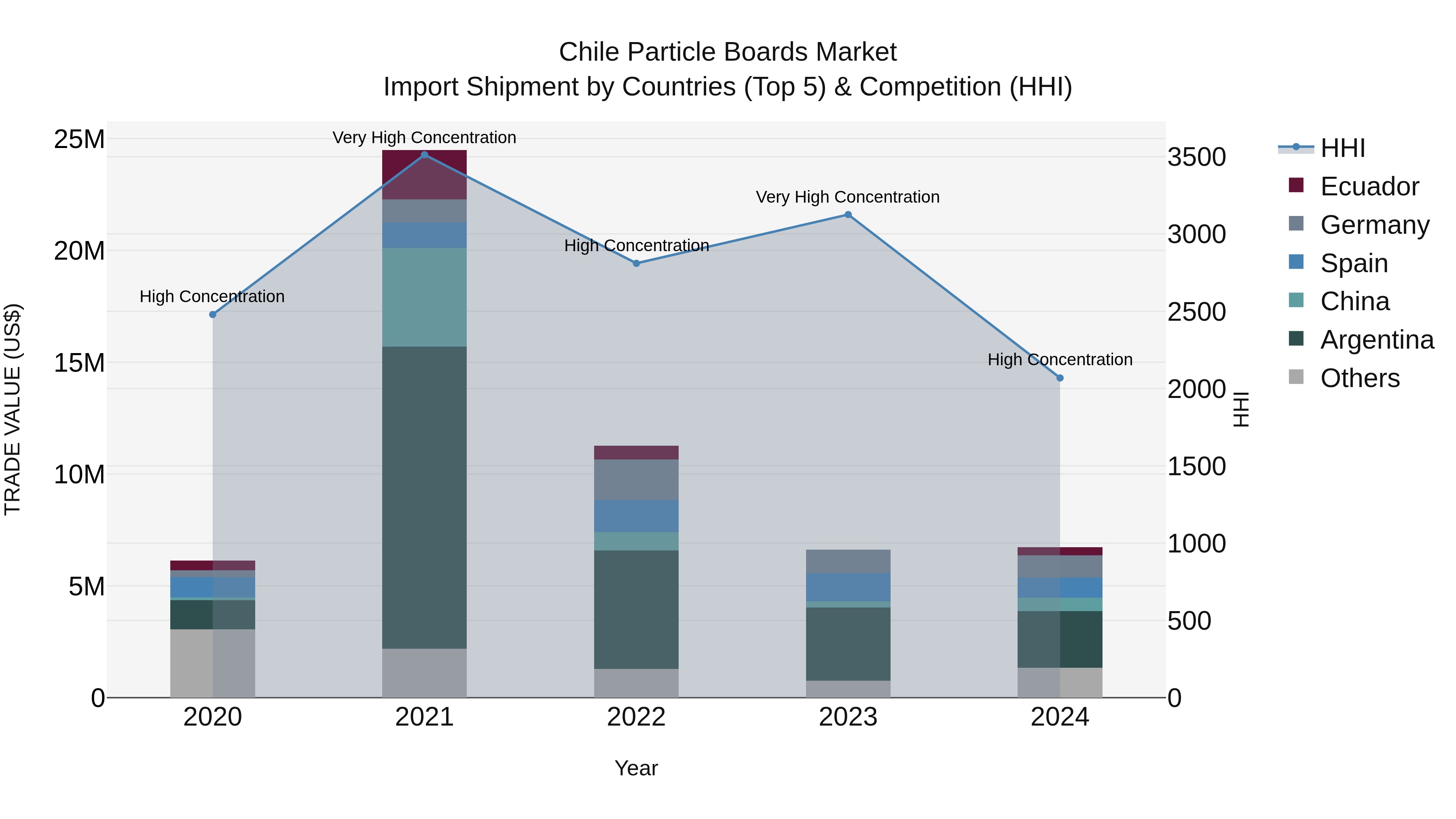 Chile Particle Boards Market Top 5 Importing Countries and Market Competition (HHI) Analysis