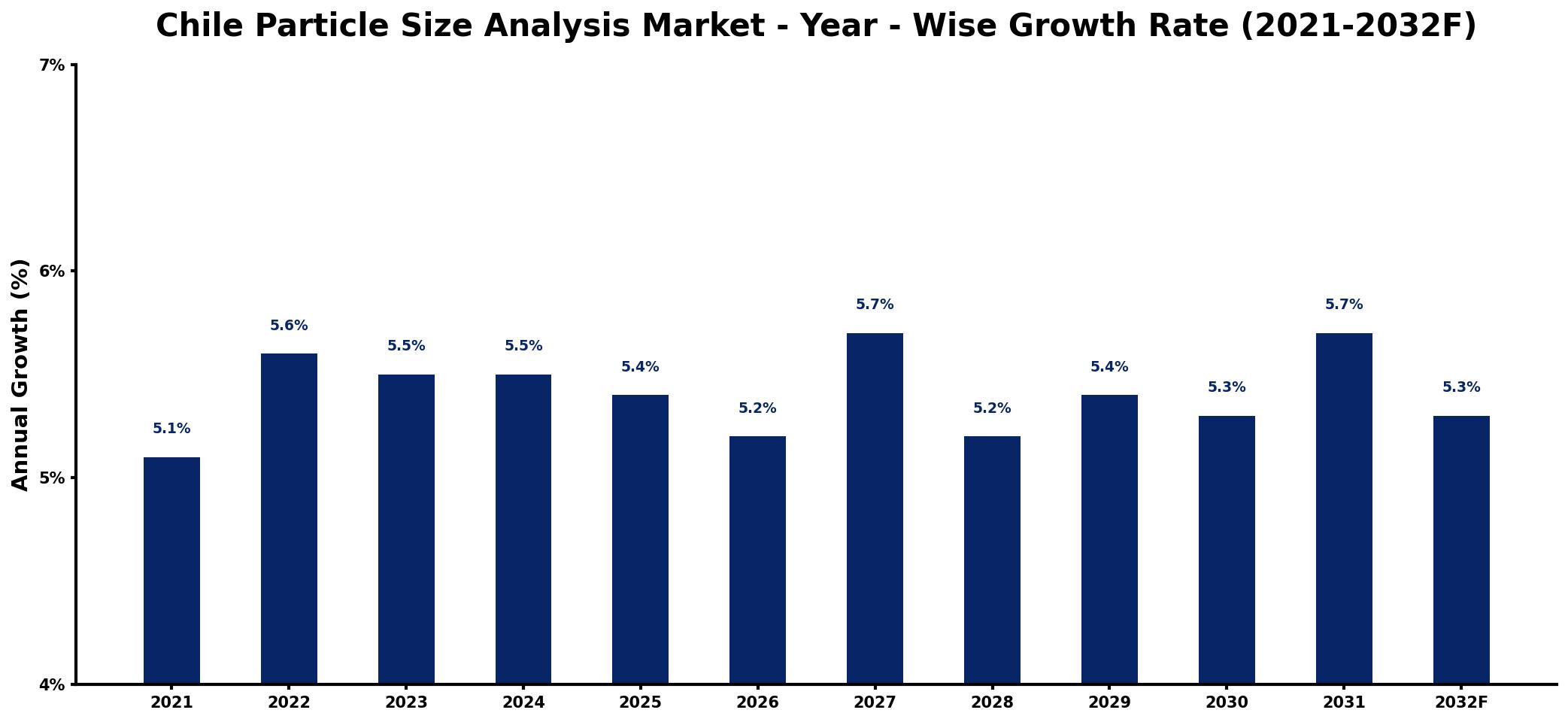 Chile Particle Size Analysis Market Year-wise Growth Rate and Key Drivers