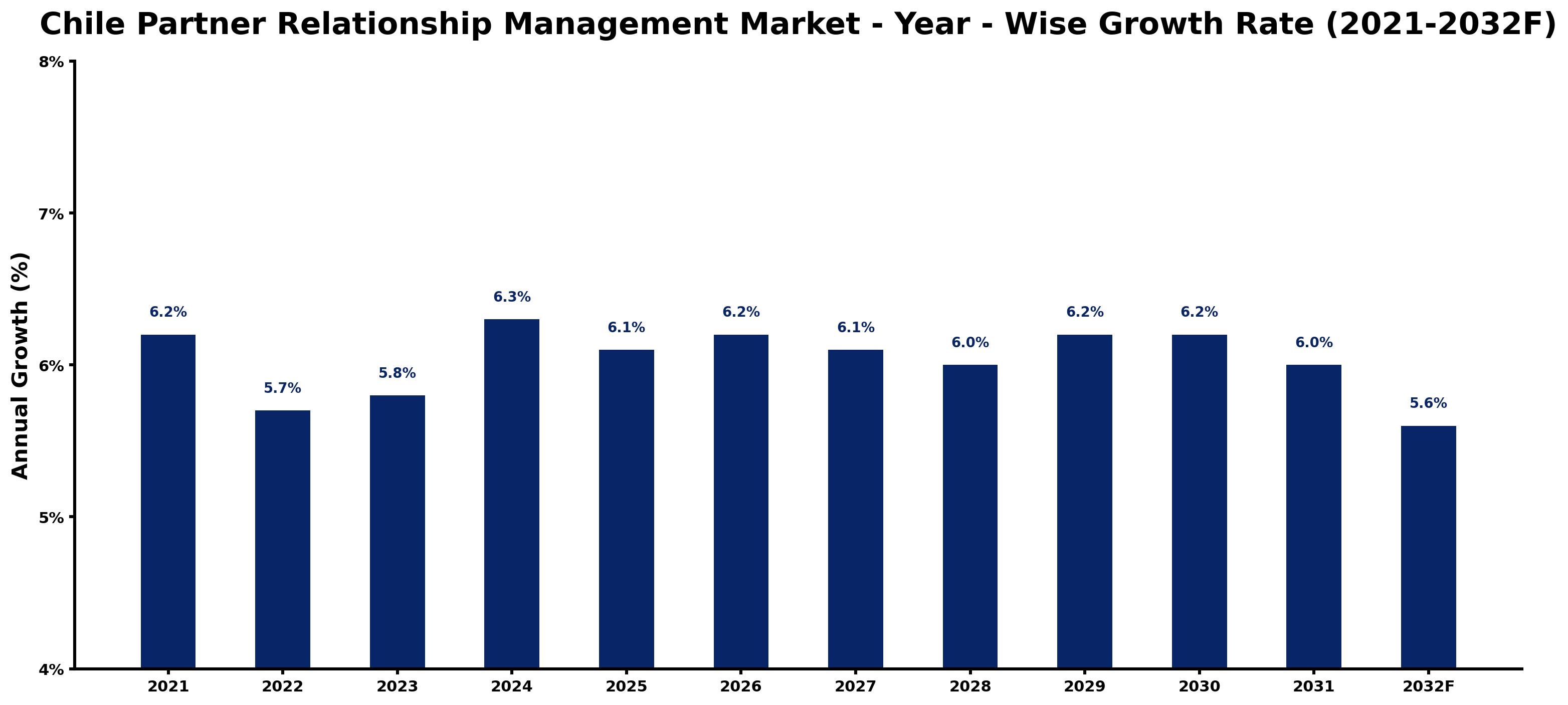 Chile Partner Relationship Management Market Year-wise Growth Rate and Key Drivers