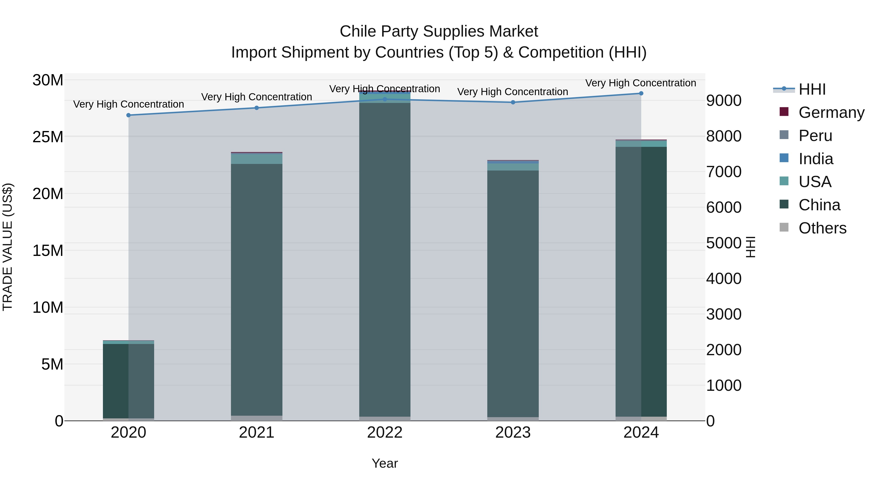 Chile Party Supplies Market Top 5 Importing Countries and Market Competition (HHI) Analysis