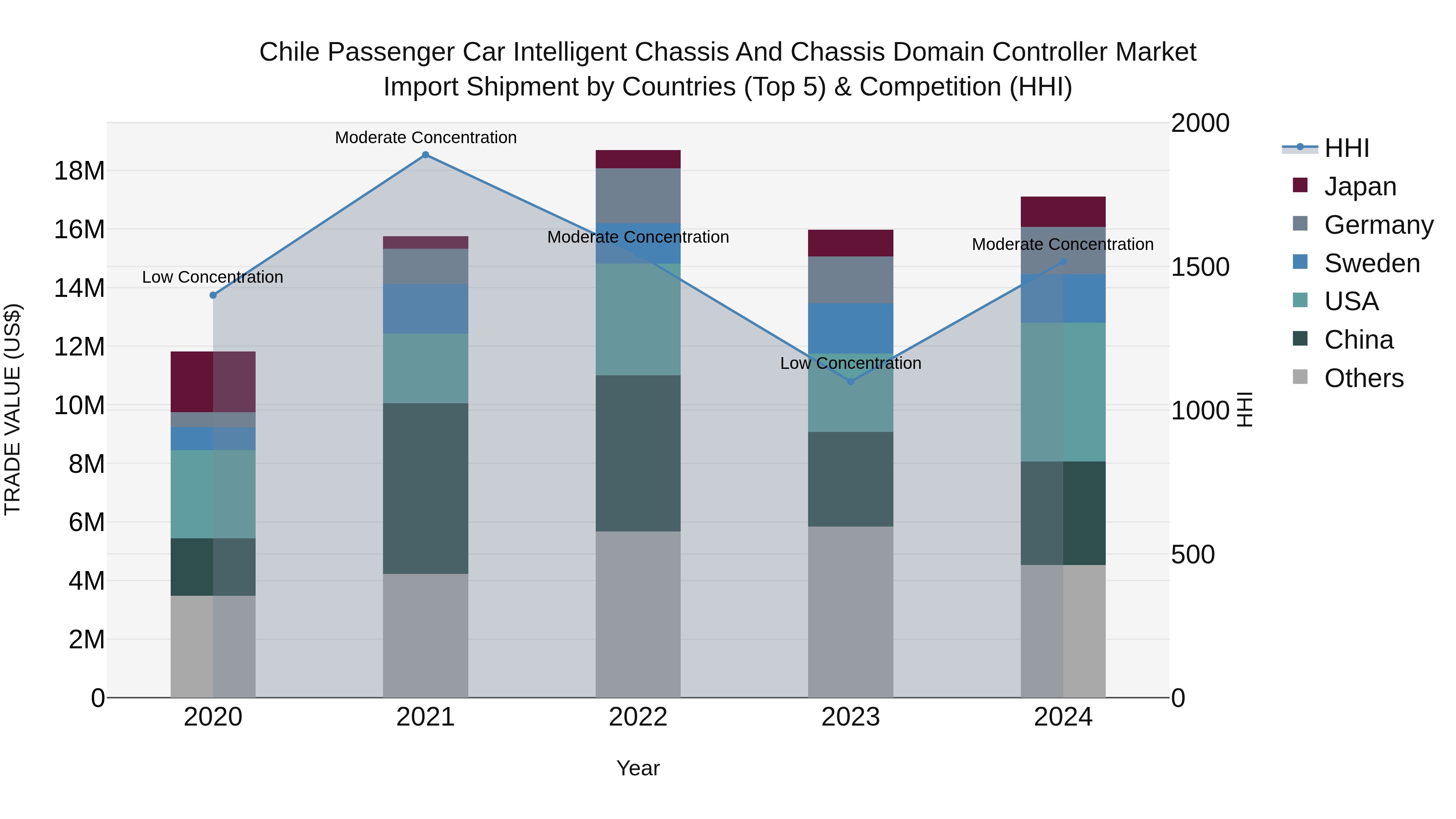 Chile Passenger Car Intelligent Chassis and Chassis Domain Controller Market Top 5 Importing Countries and Market Competition (HHI) Analysis