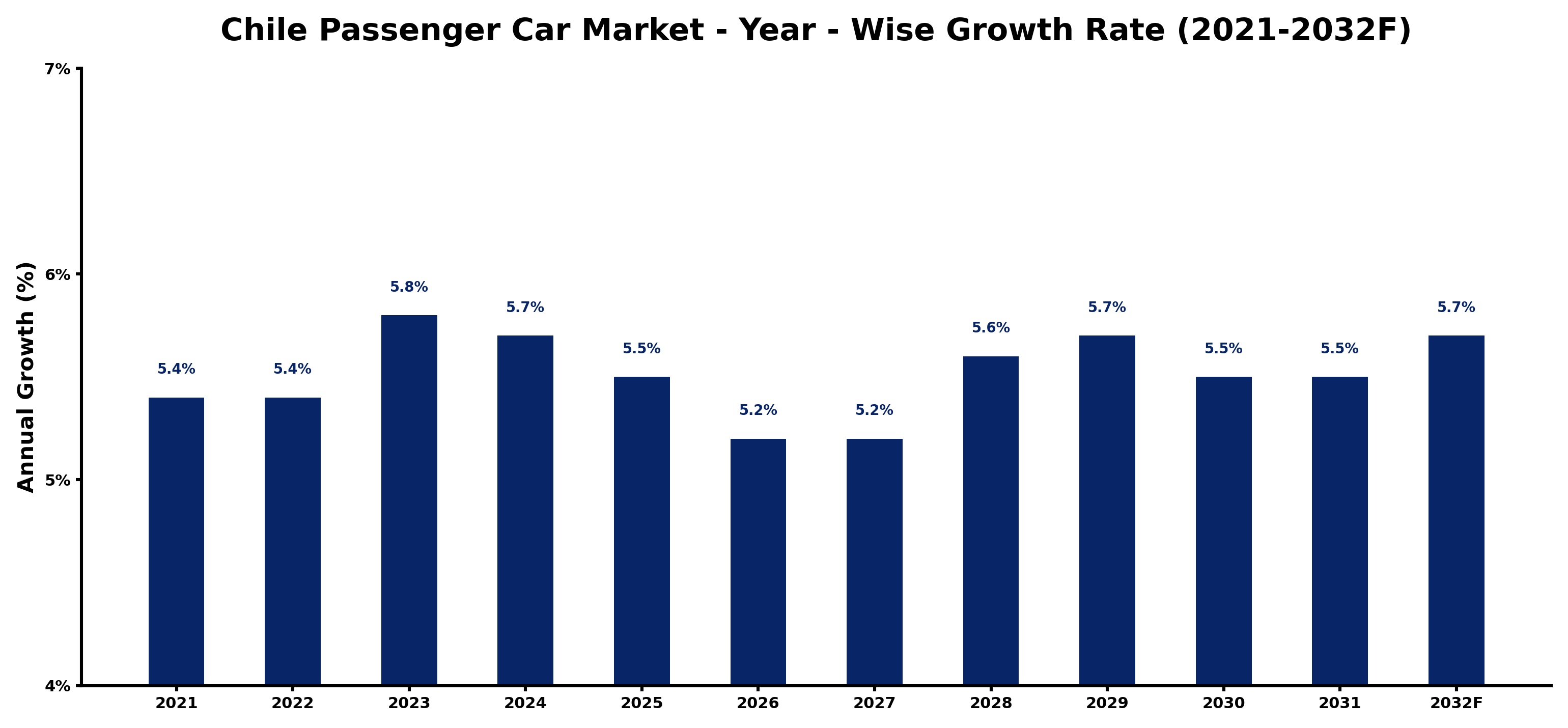 Chile Passenger Car Market Year-wise Growth Rate and Key Drivers
