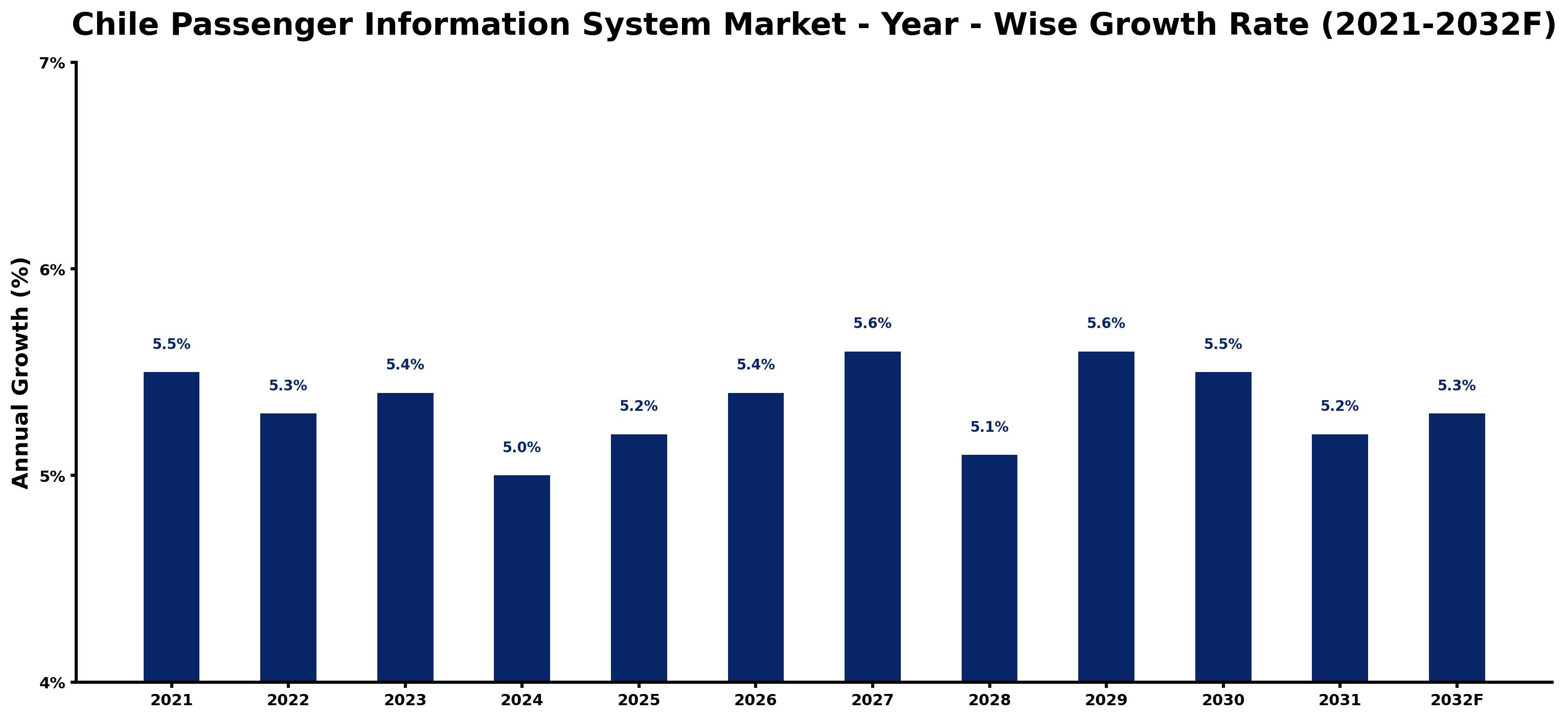 Chile Passenger Information System Market Year-wise Growth Rate and Key Drivers