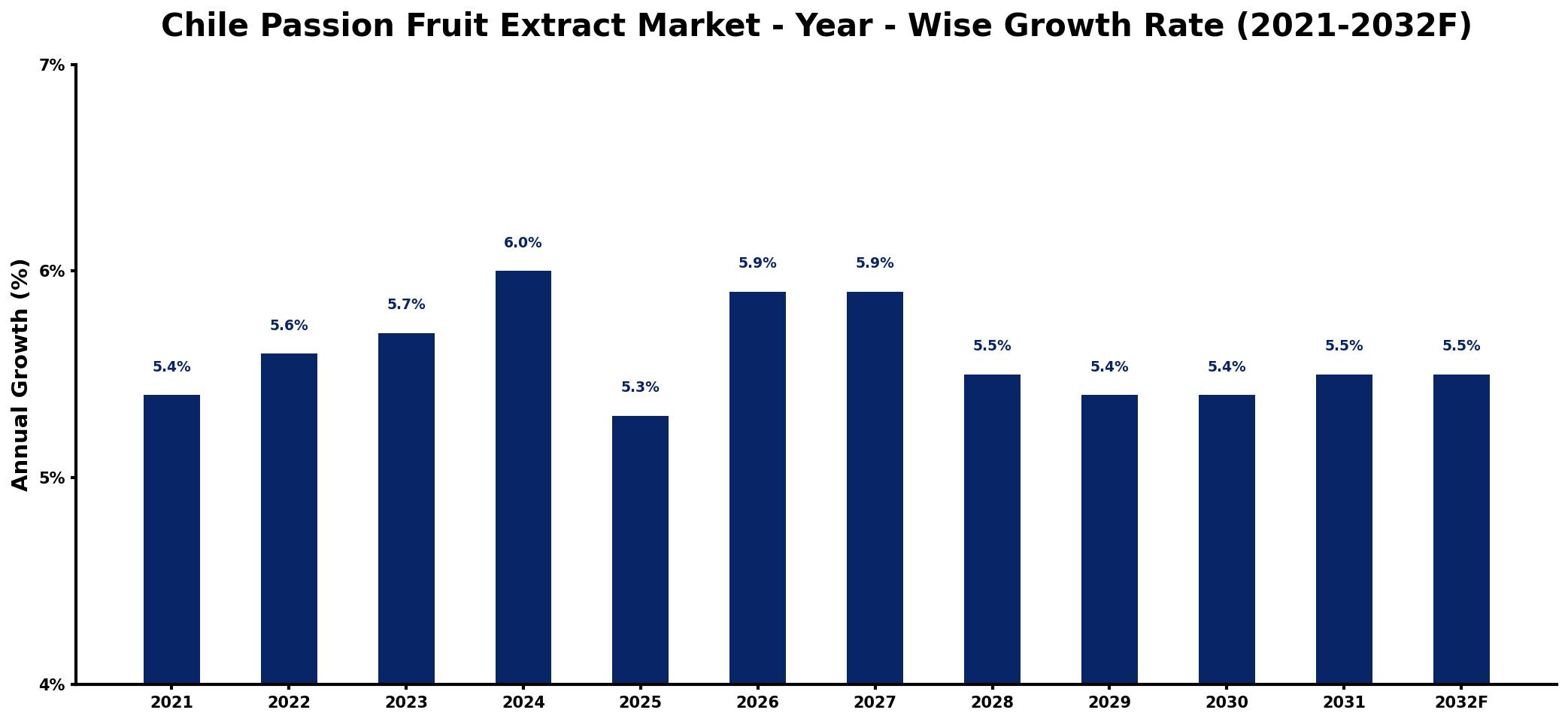 Chile Passion Fruit Extract Market Year-wise Growth Rate and Key Drivers