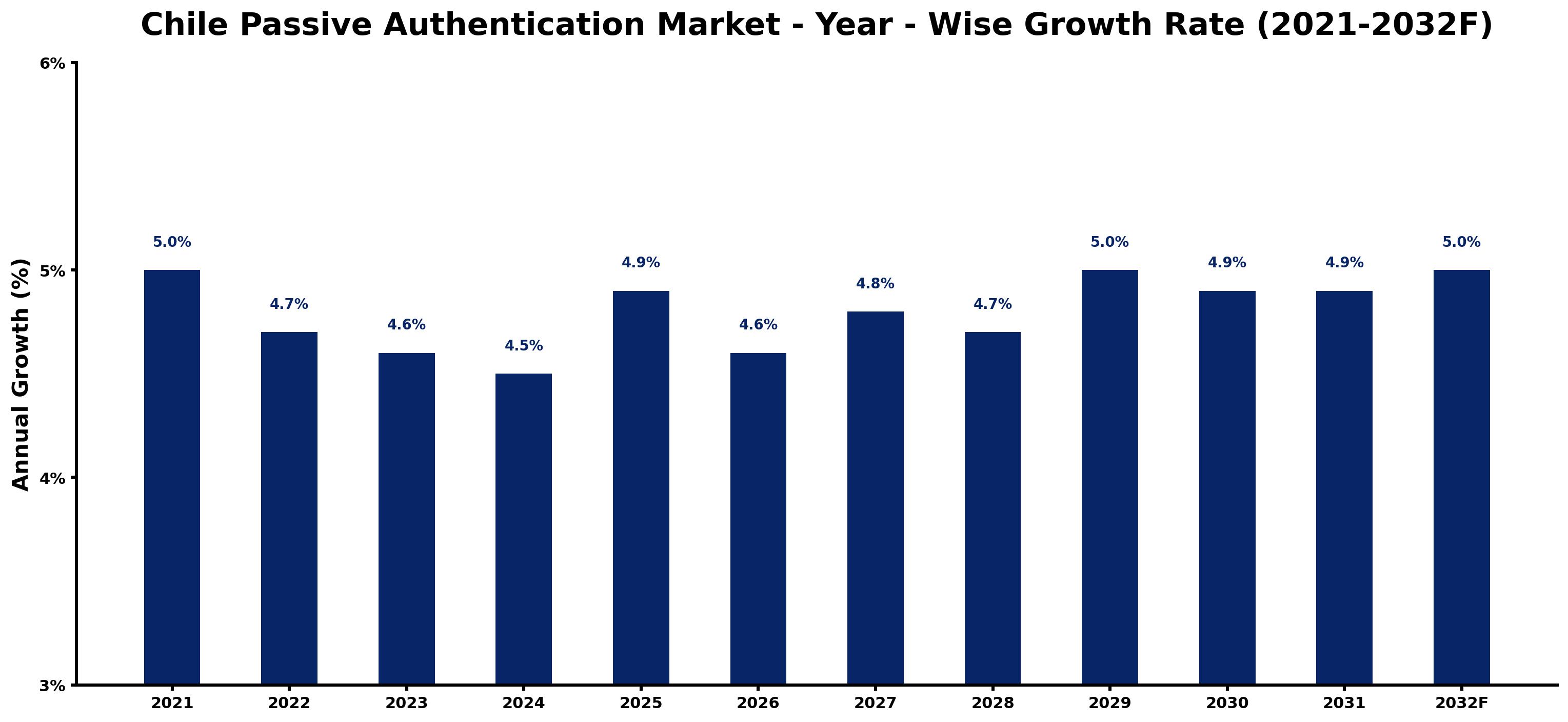 Chile Passive Authentication Market Year-wise Growth Rate and Key Drivers