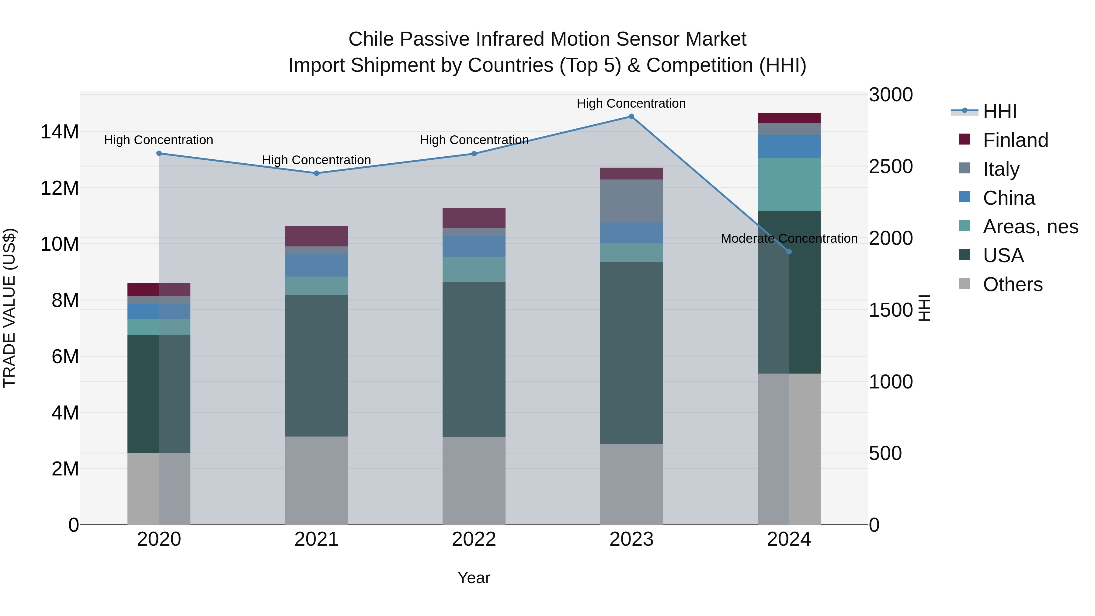 Chile Passive Infrared Motion Sensor Market Top 5 Importing Countries and Market Competition (HHI) Analysis