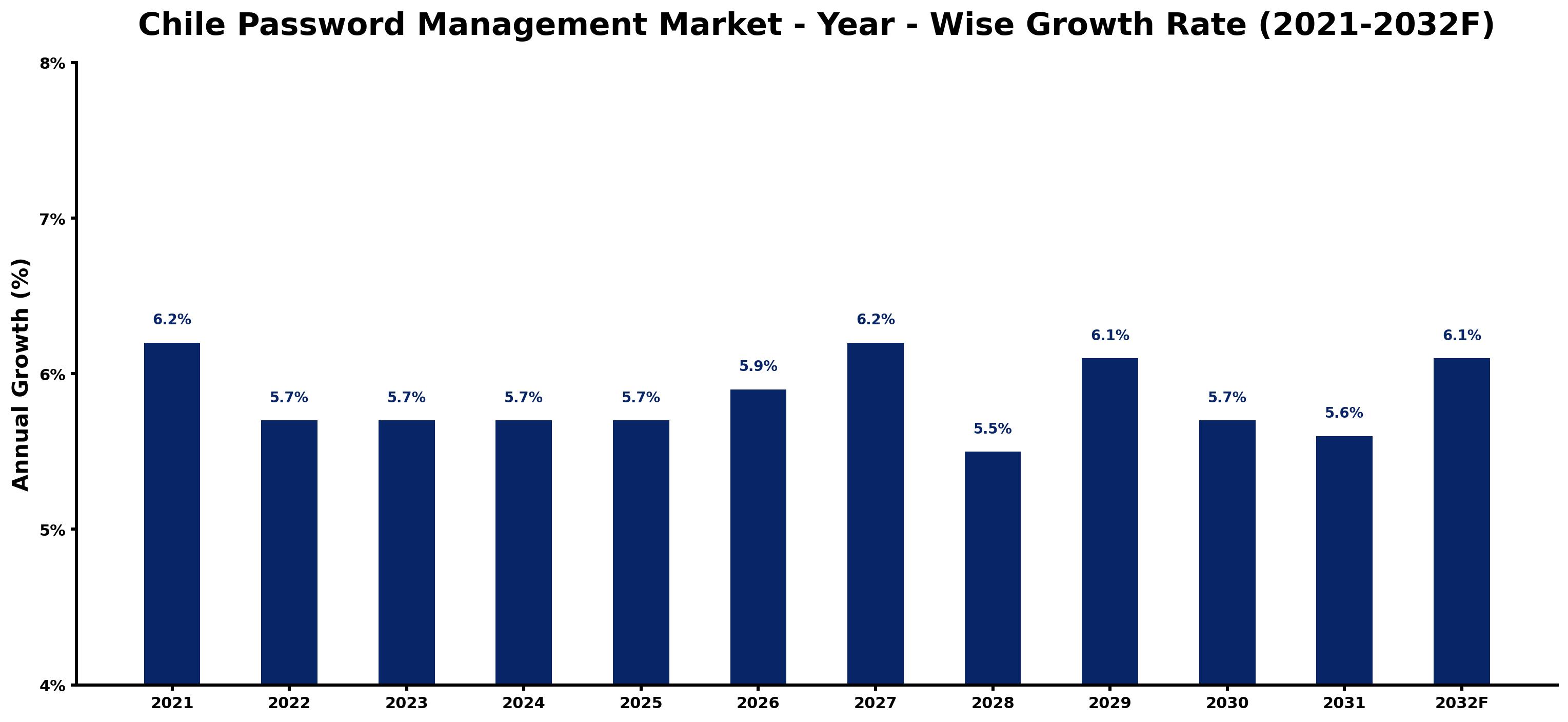 Chile Password Management Market Year-wise Growth Rate and Key Drivers