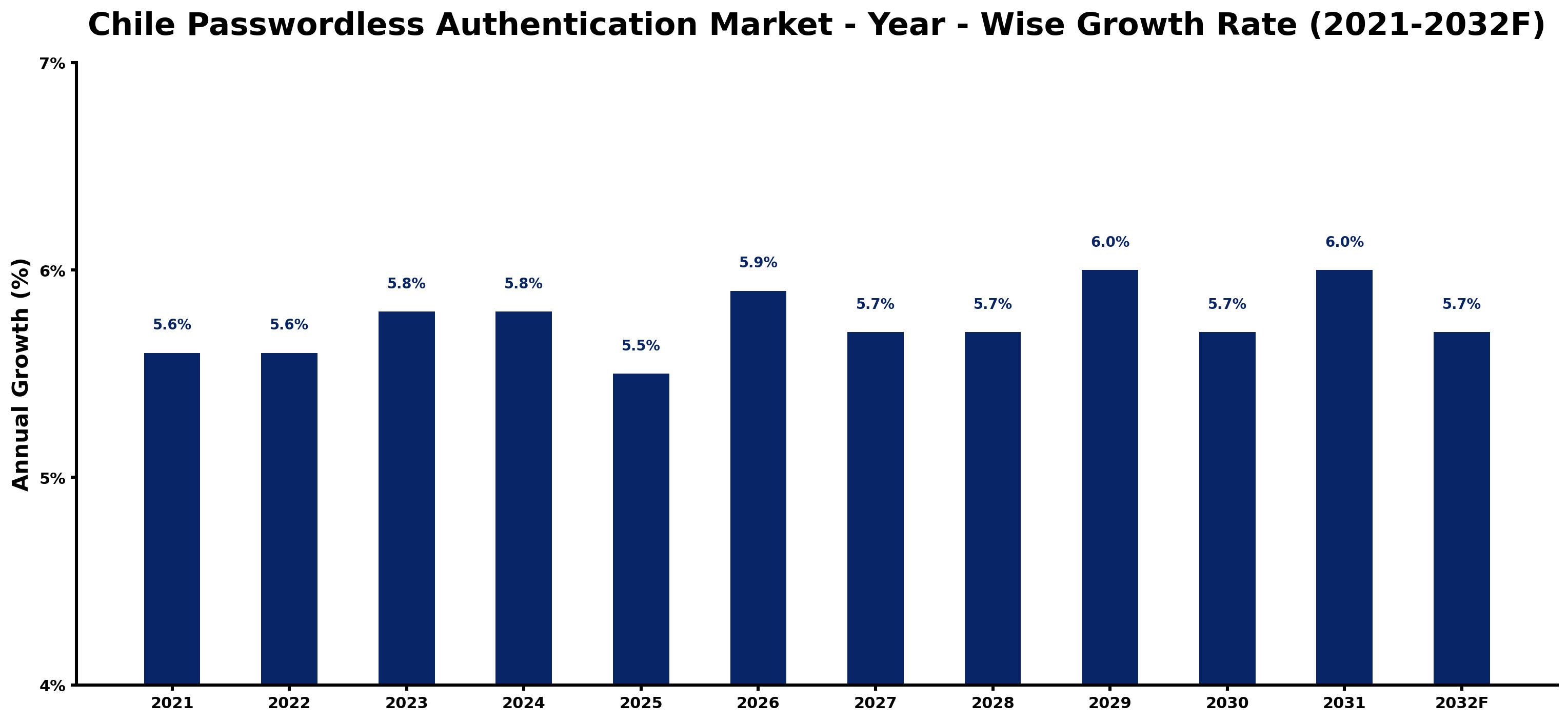 Chile Passwordless Authentication Market Year-wise Growth Rate and Key Drivers