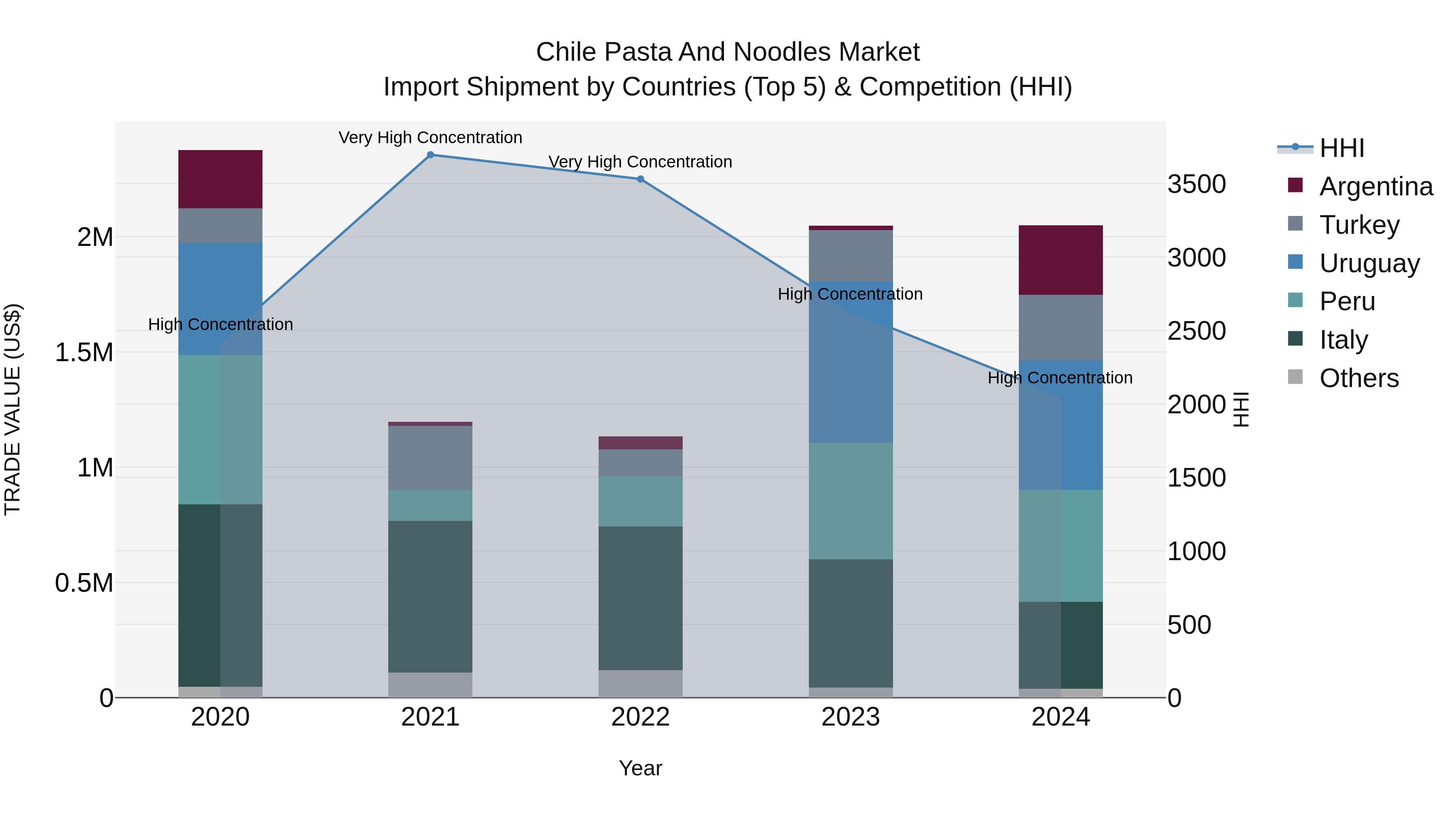 Chile Pasta and Noodles Market Top 5 Importing Countries and Market Competition (HHI) Analysis
