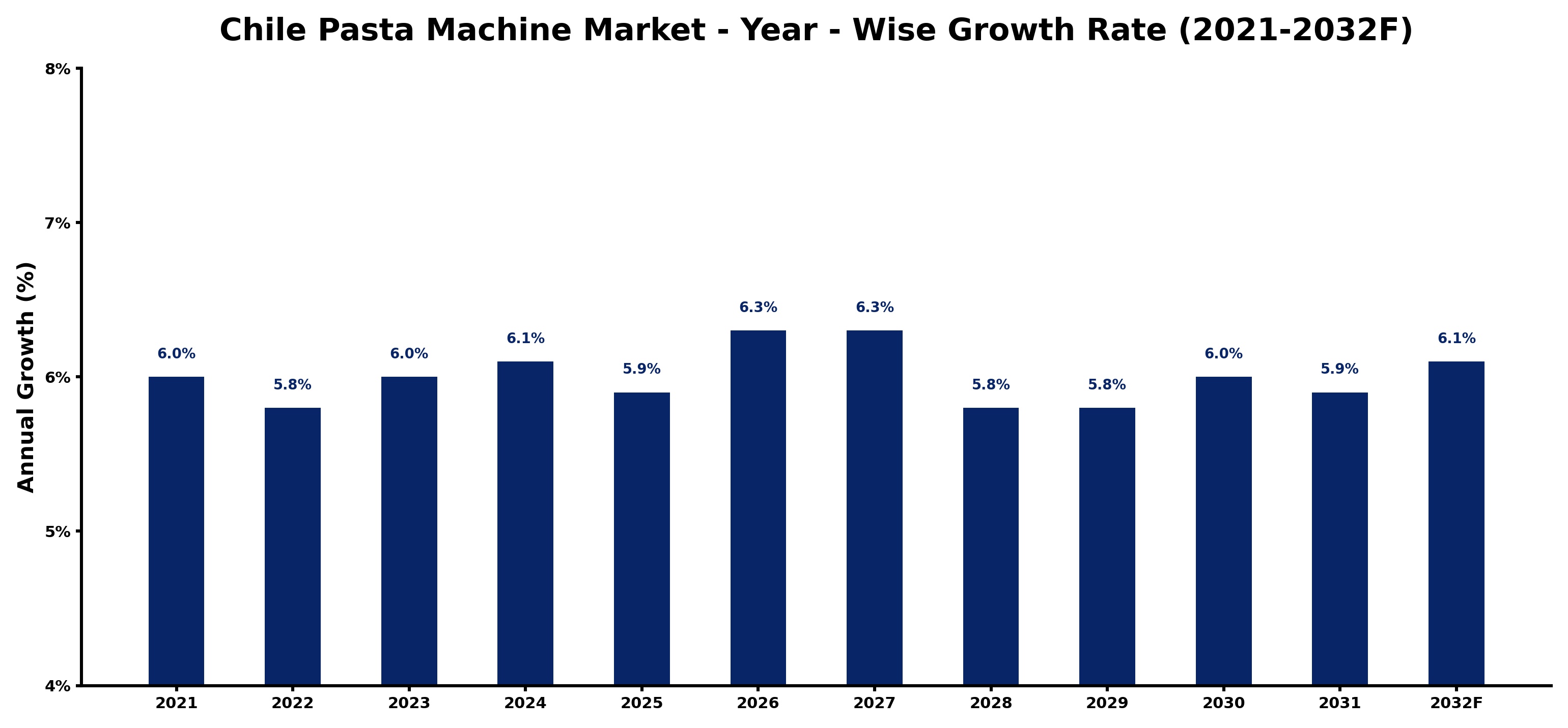 Chile Pasta Machine Market Year-wise Growth Rate and Key Drivers