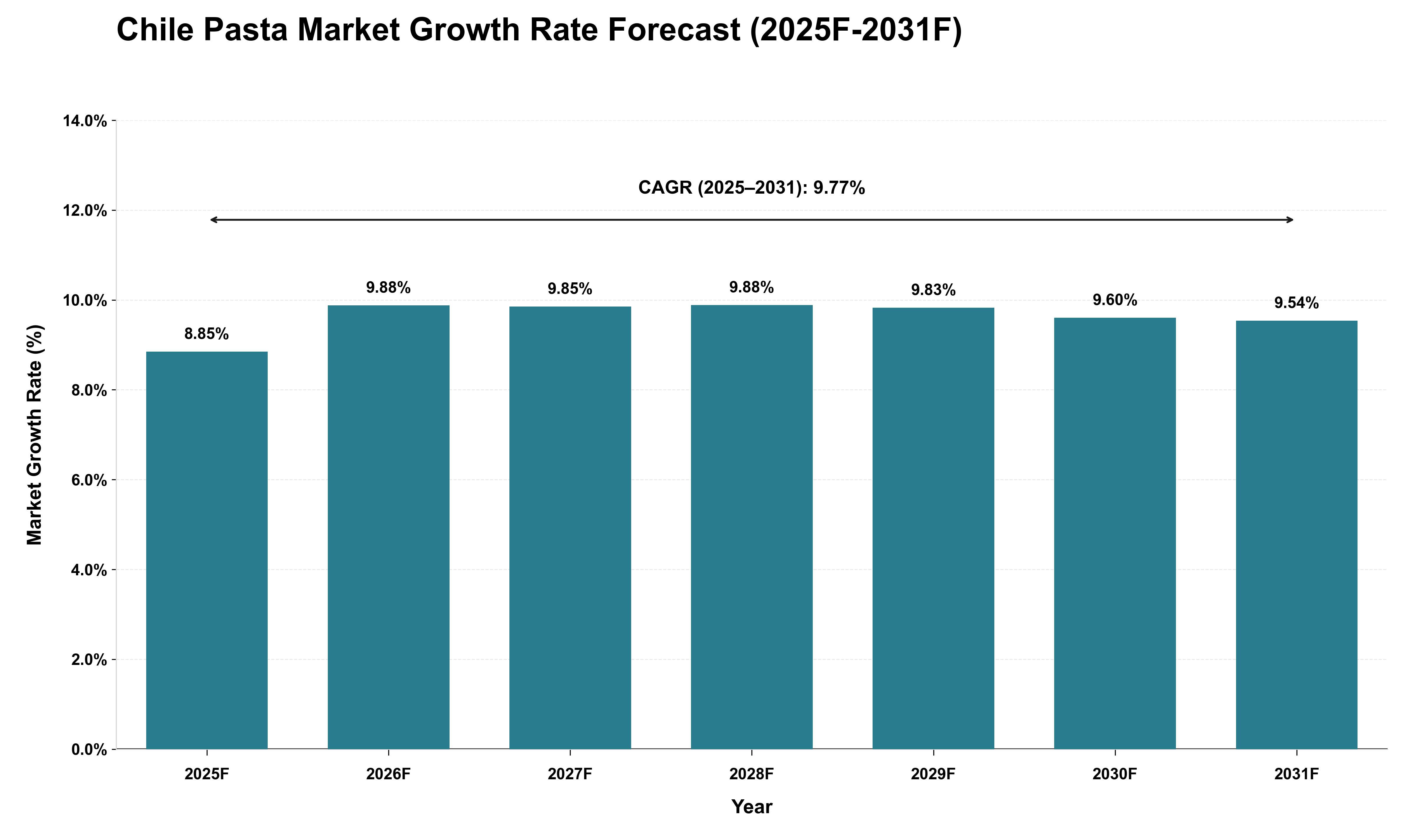 Chile Pasta Market Growth Rate Analysis (2025 - 2031)